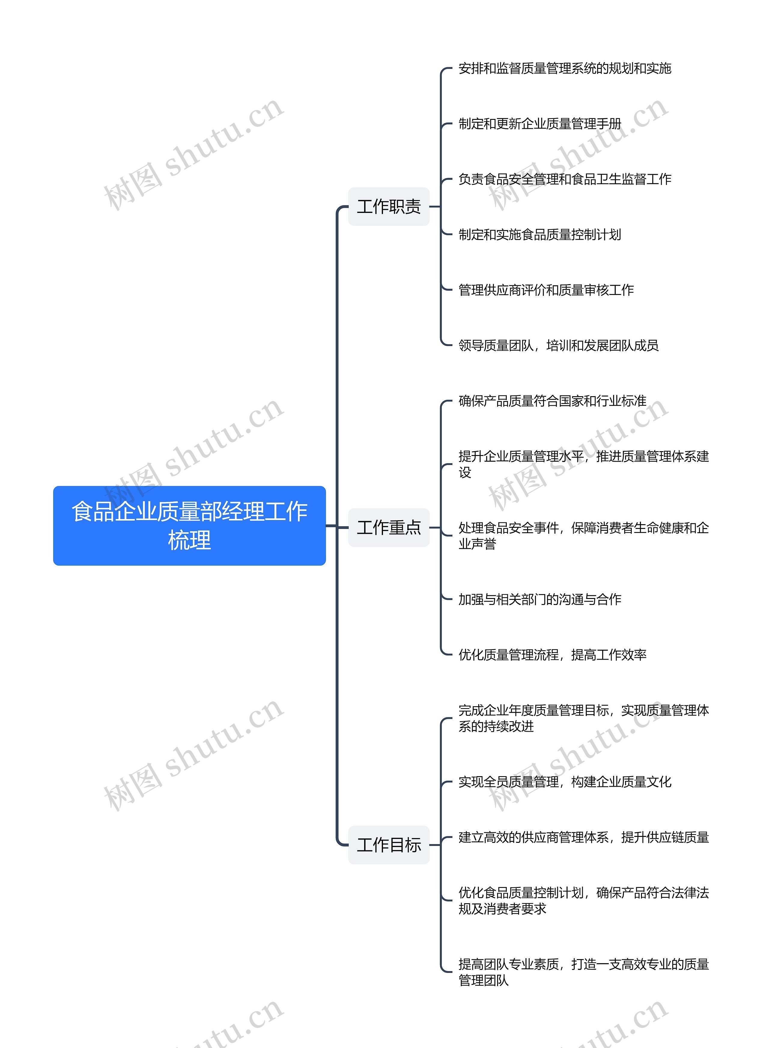 食品企业质量部经理工作梳理