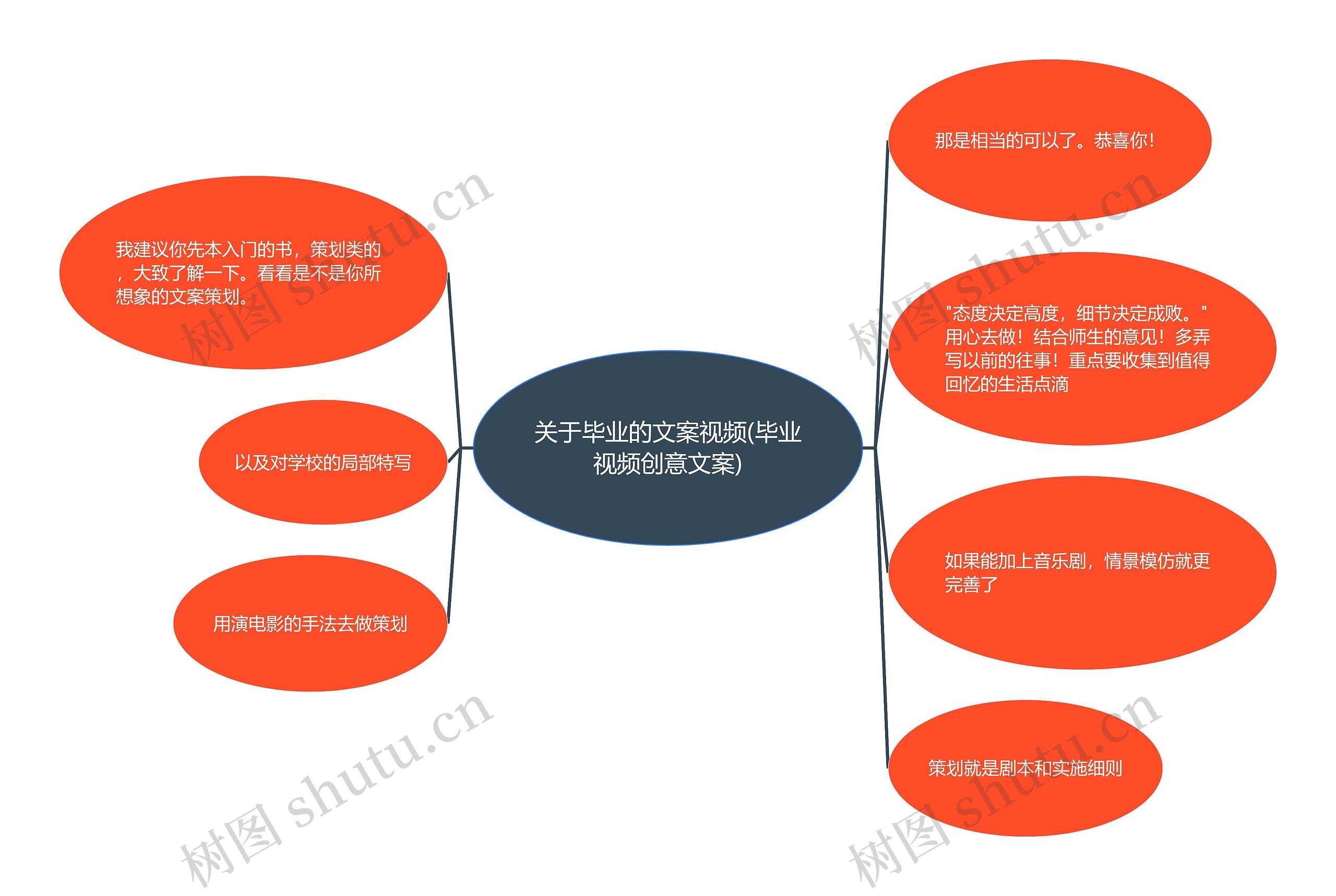 关于毕业的文案视频(毕业视频创意文案)思维导图