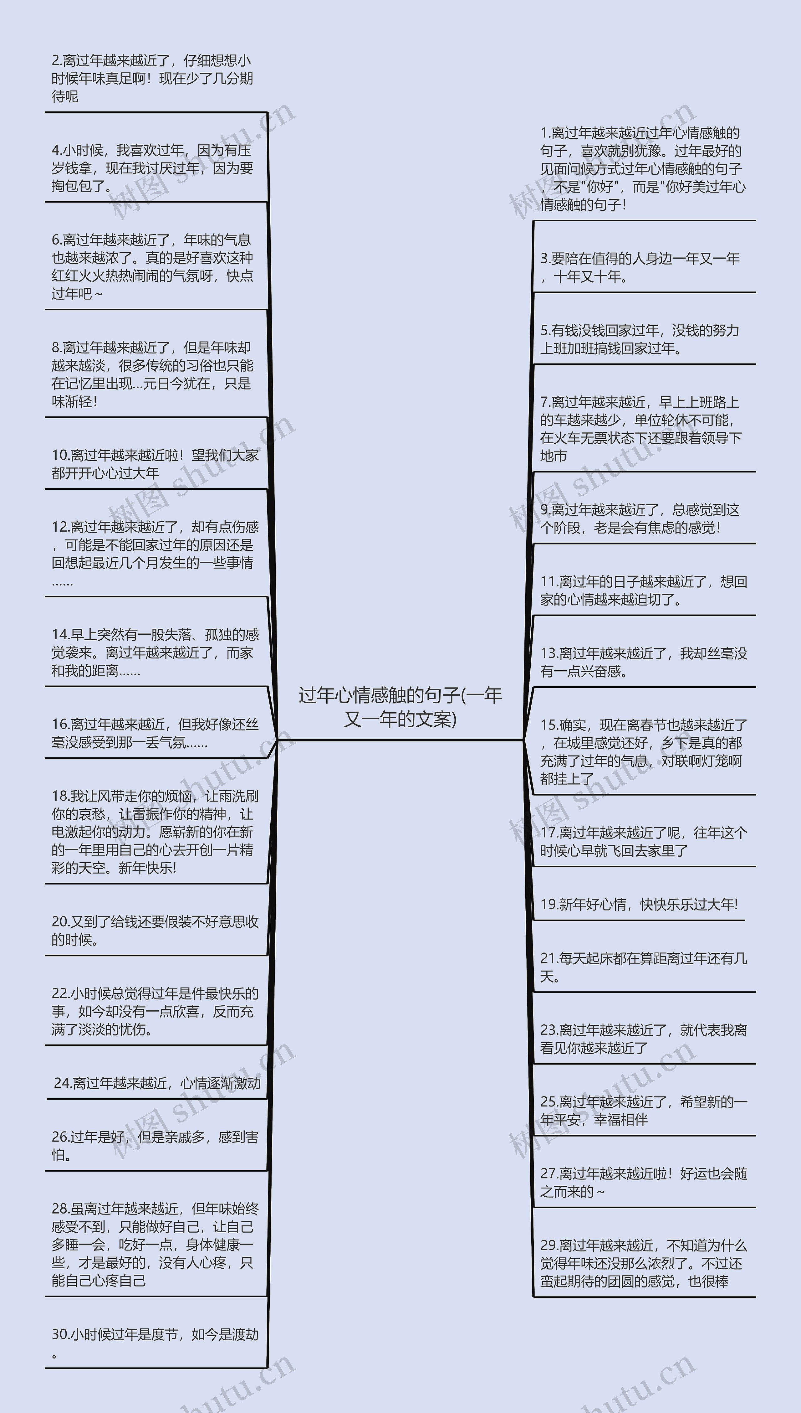 过年心情感触的句子(一年又一年的文案)思维导图