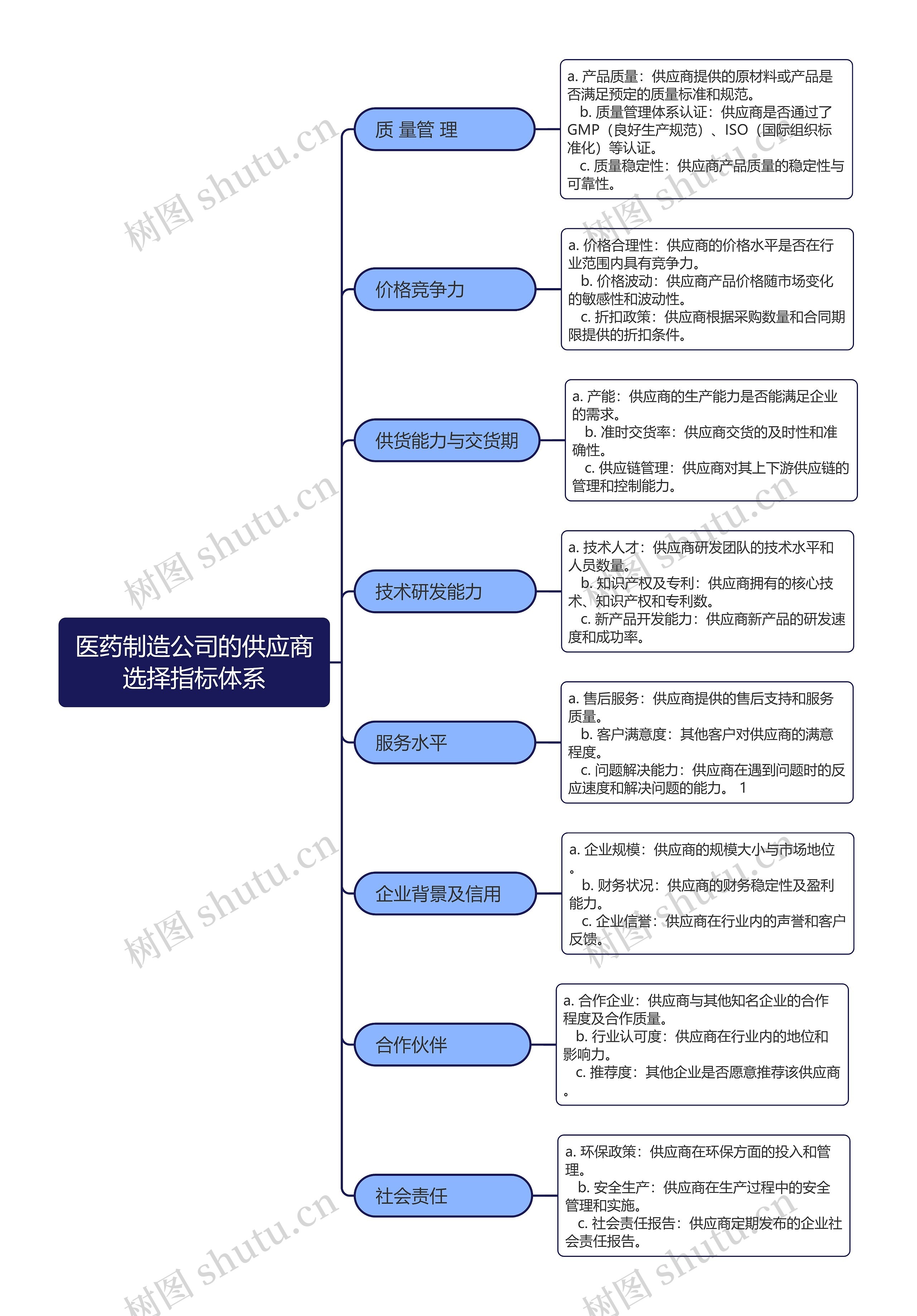 医药制造公司的供应商选择指标体系