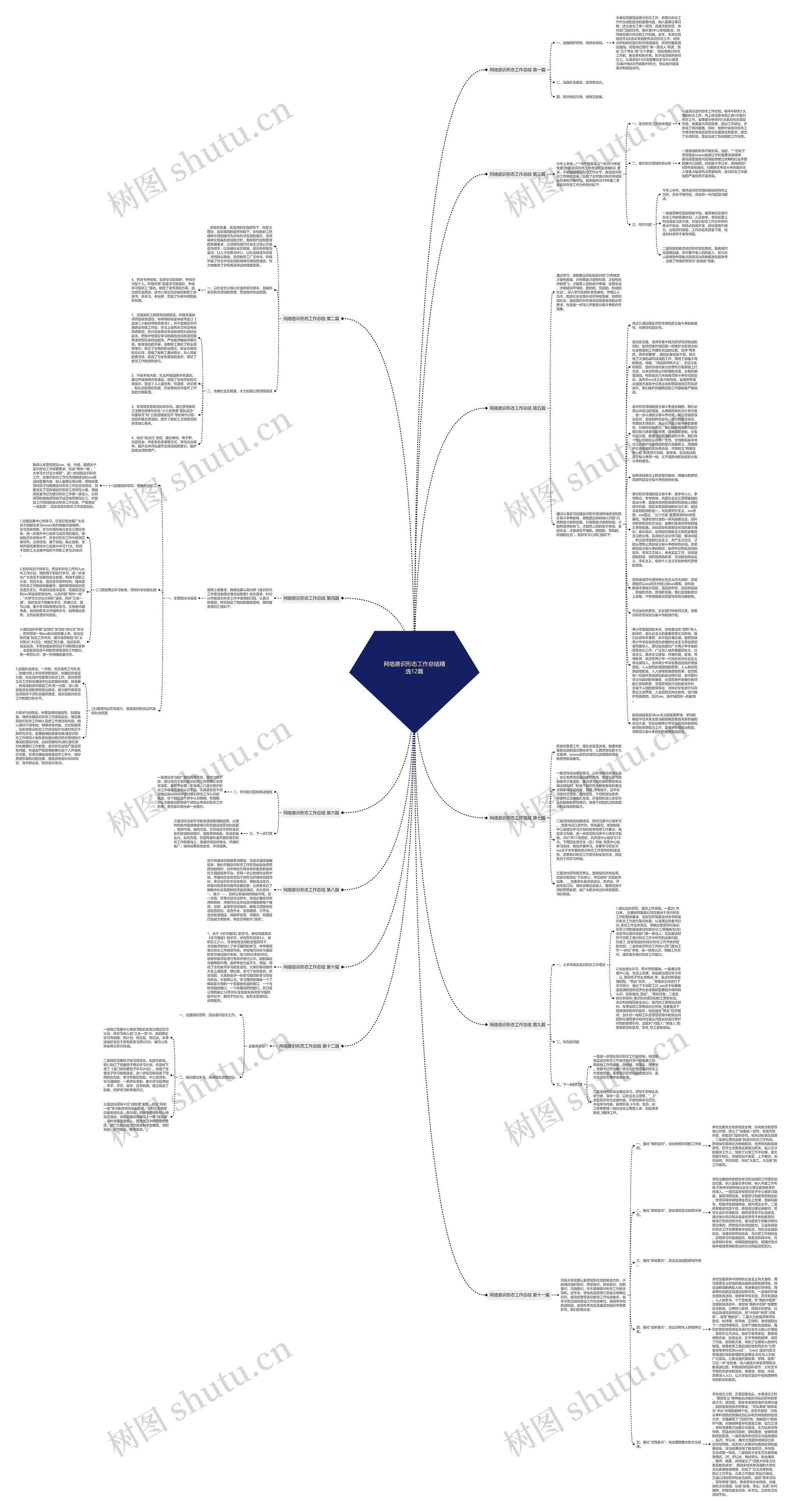 网络意识形态工作总结精选12篇思维导图