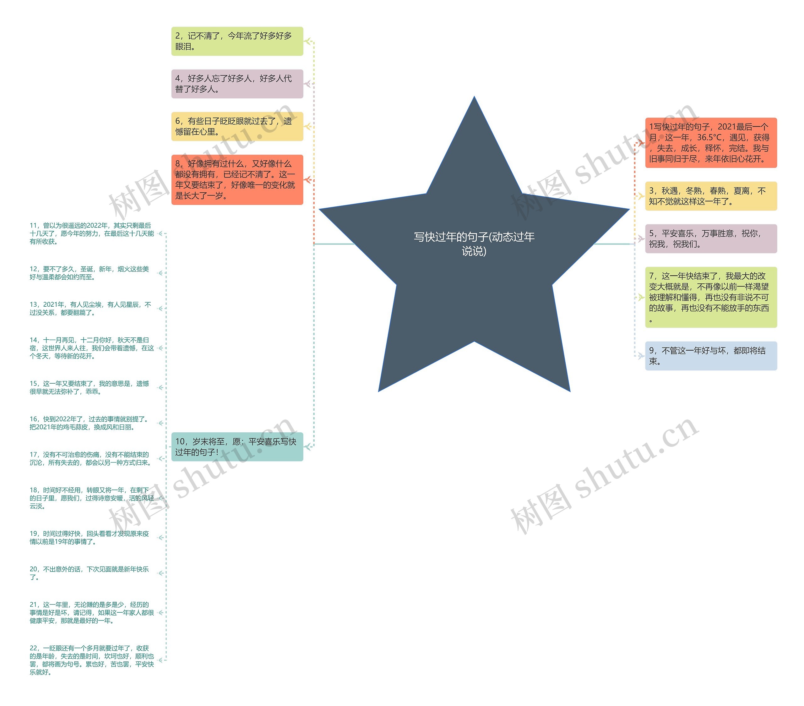 写快过年的句子(动态过年说说)思维导图
