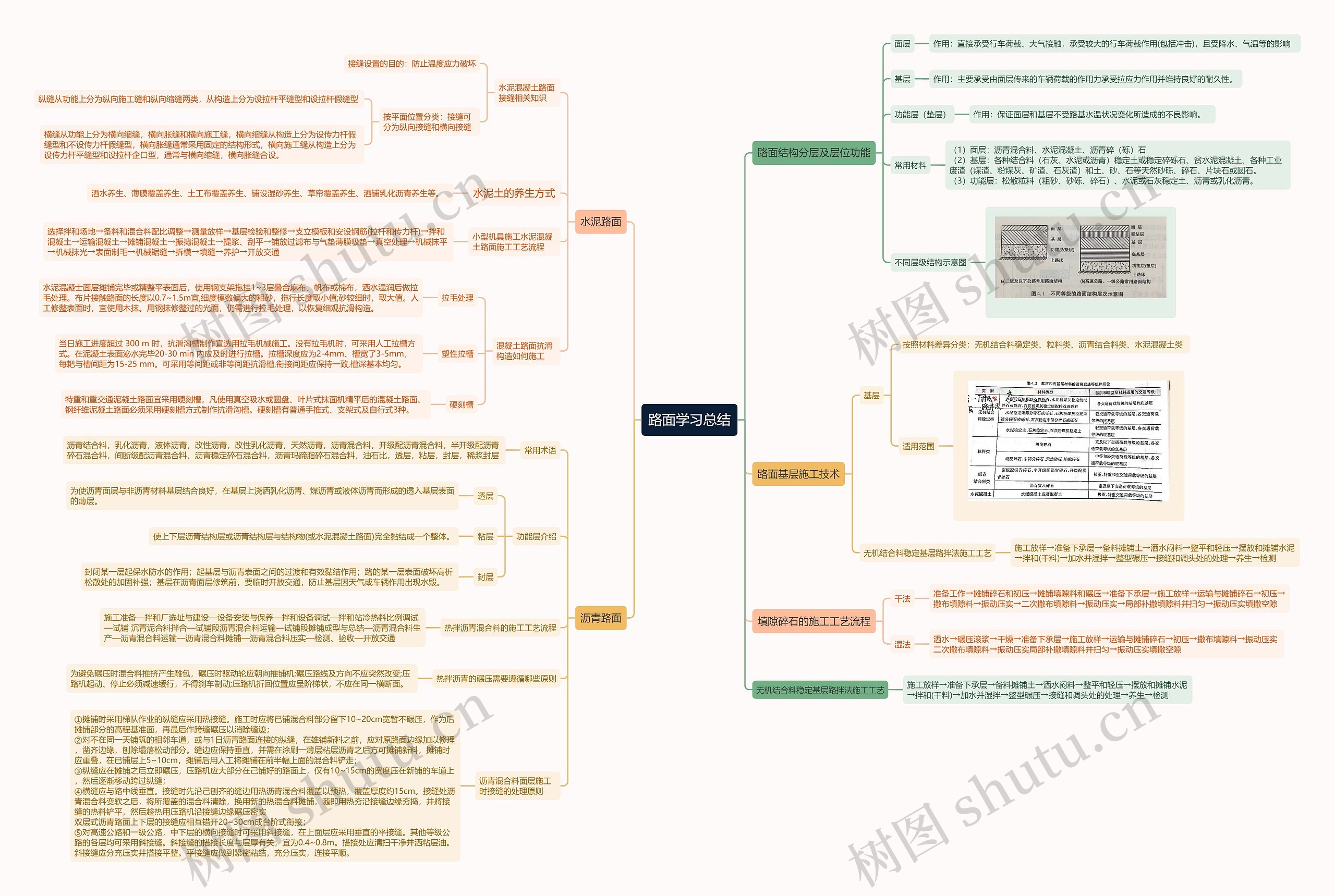 路面学习总结思维导图