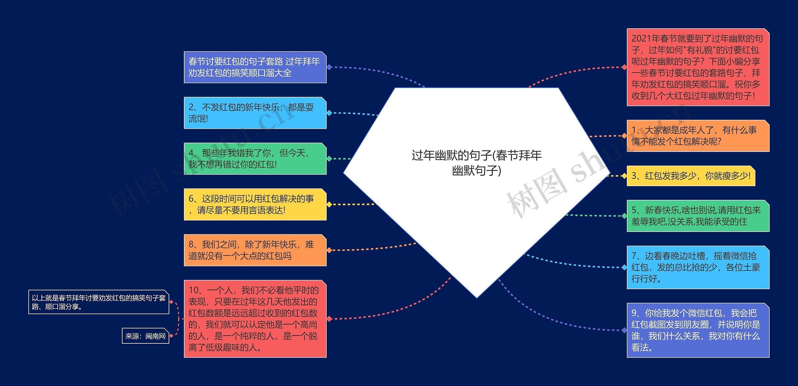 过年幽默的句子(春节拜年幽默句子)思维导图