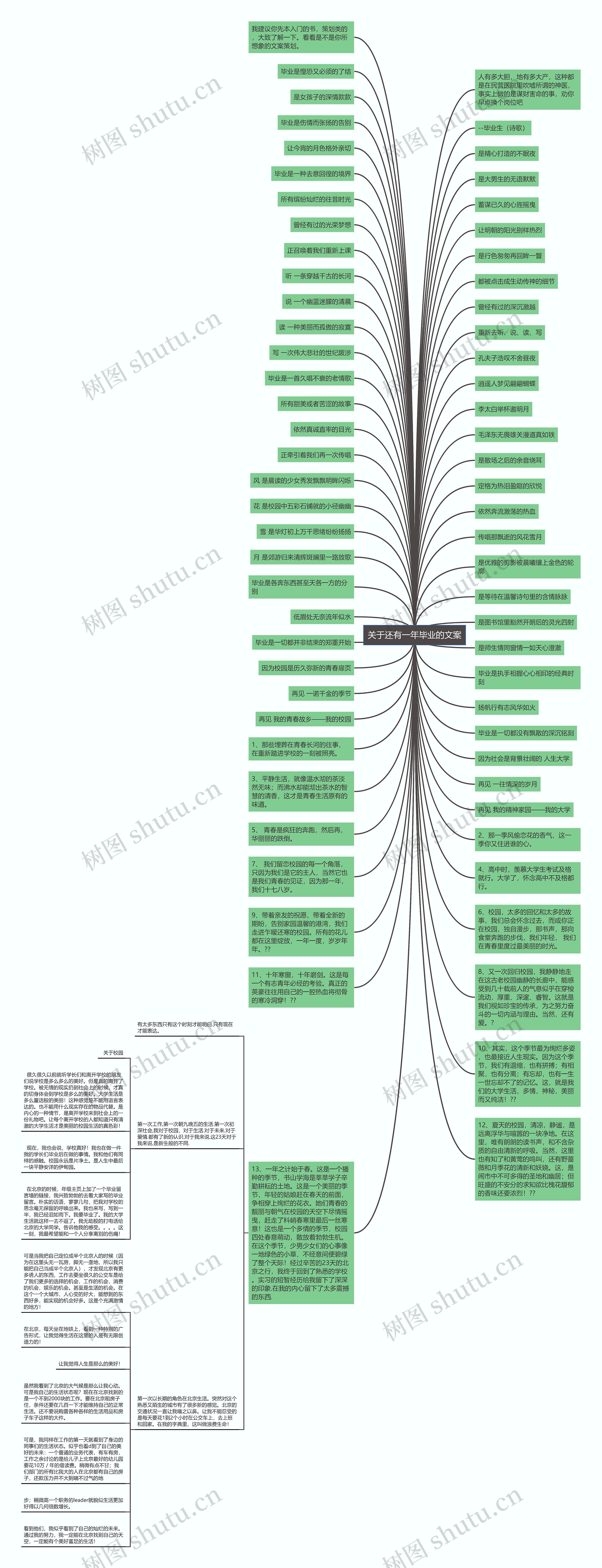 关于还有一年毕业的文案思维导图