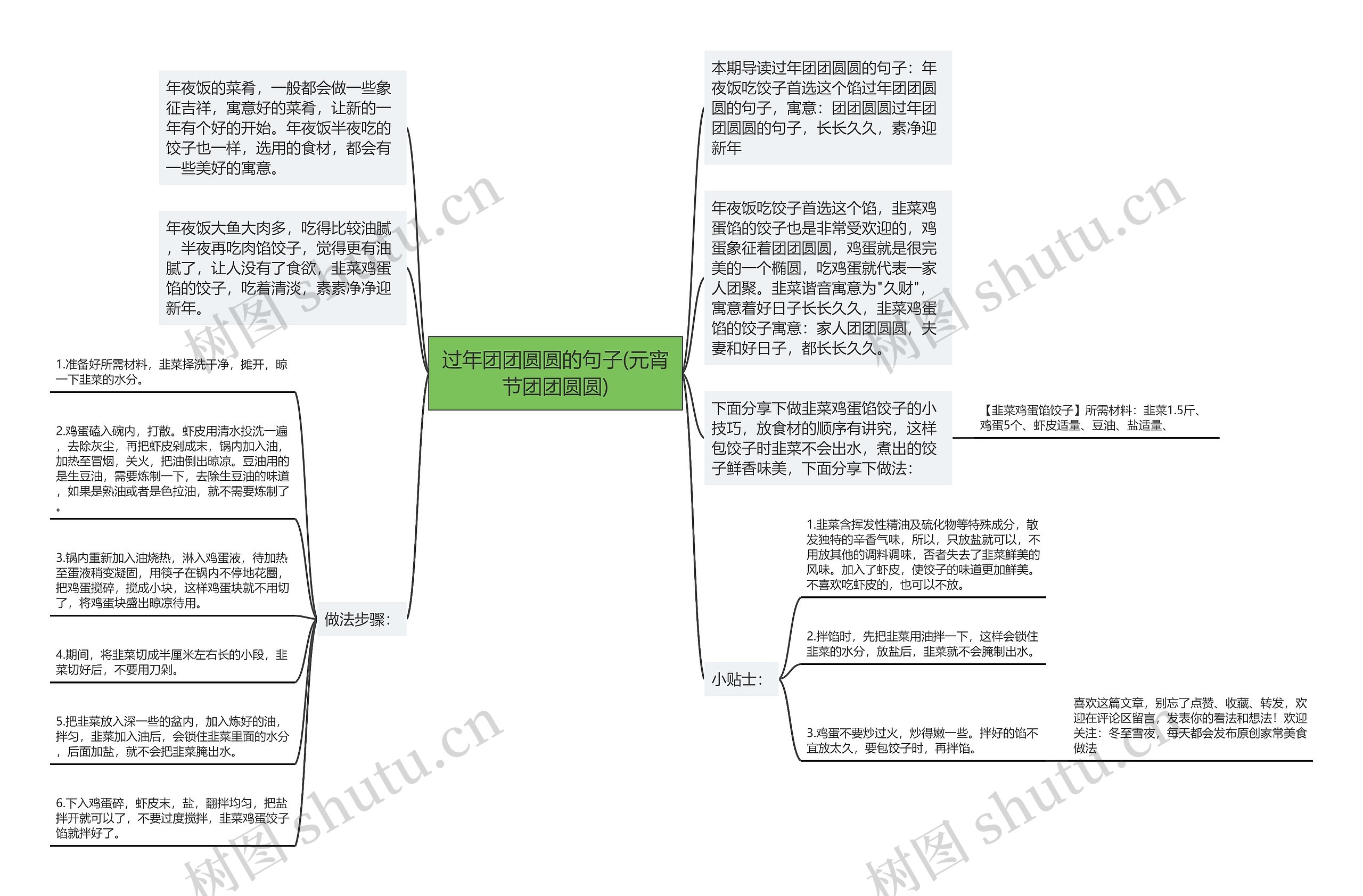 过年团团圆圆的句子(元宵节团团圆圆)思维导图