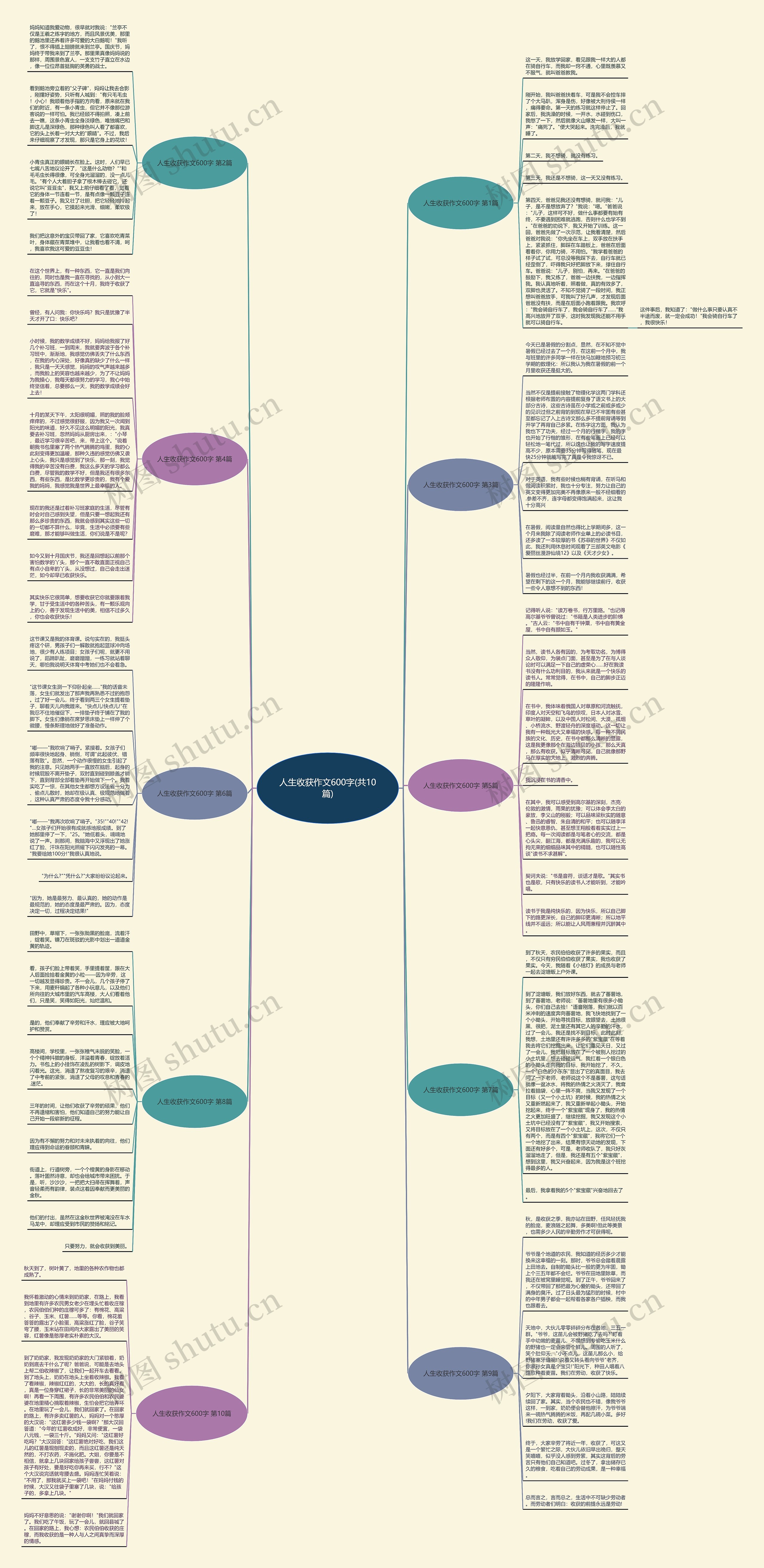 人生收获作文600字(共10篇)思维导图高清图 人生收获作文600字(共10篇)思维导图