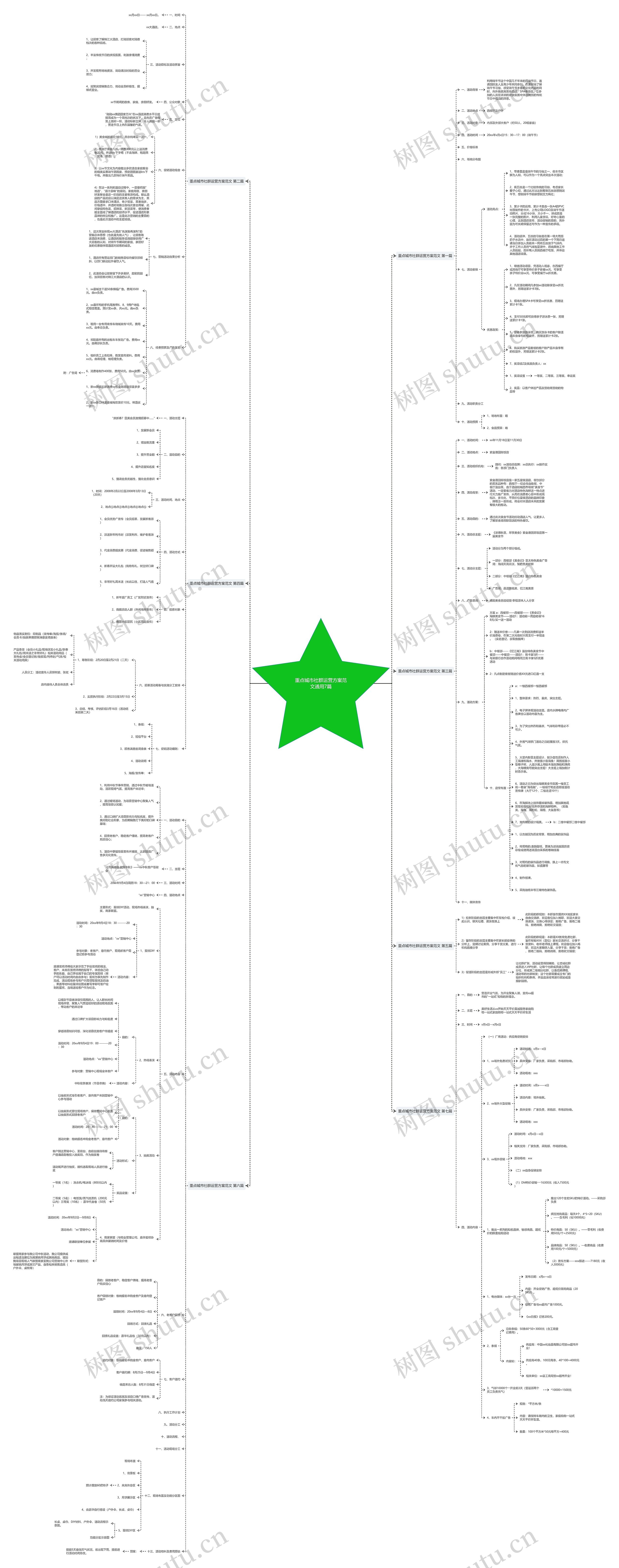 重点城市社群运营方案范文通用7篇思维导图