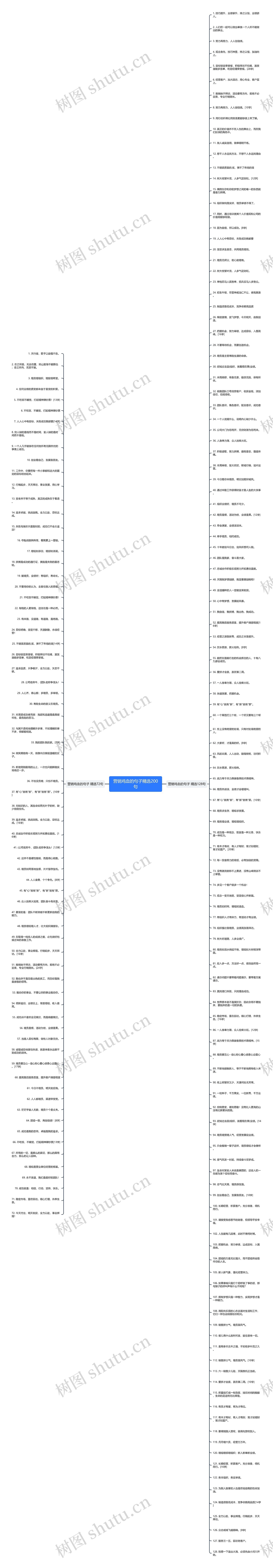 营销鸡血的句子精选200句思维导图