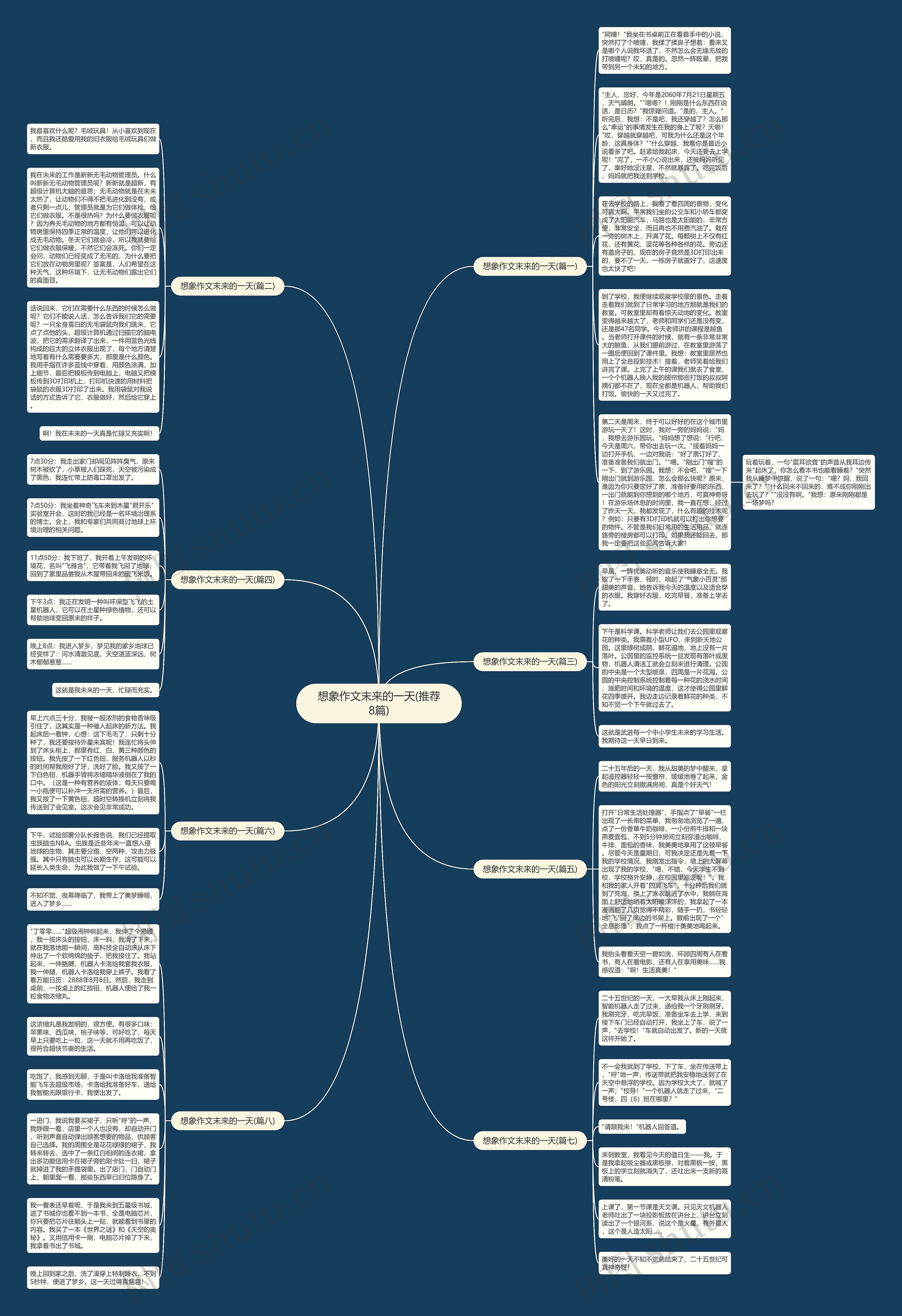 想象作文末来的一天(推荐8篇)思维导图