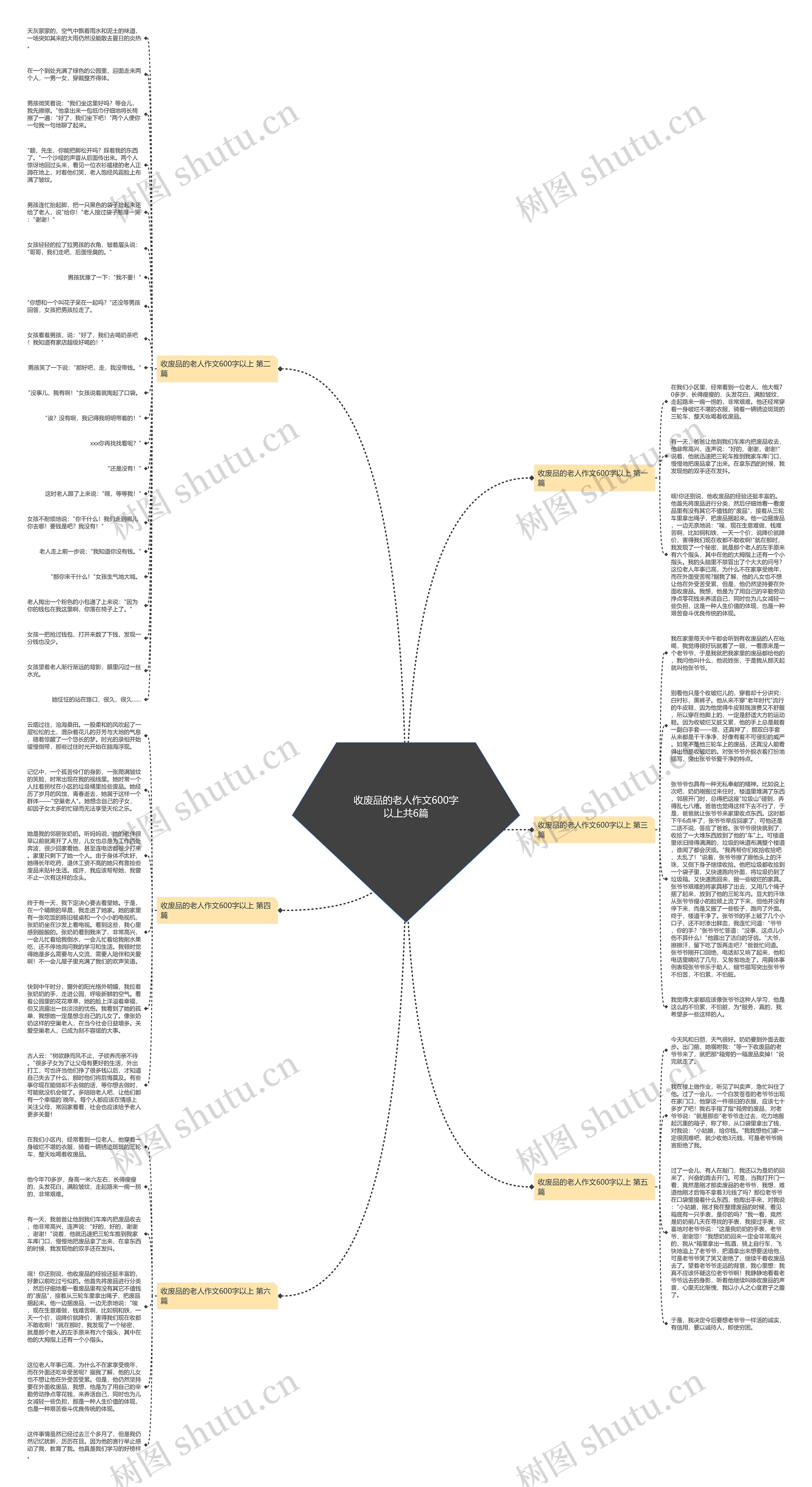 收废品的老人作文600字以上共6篇思维导图