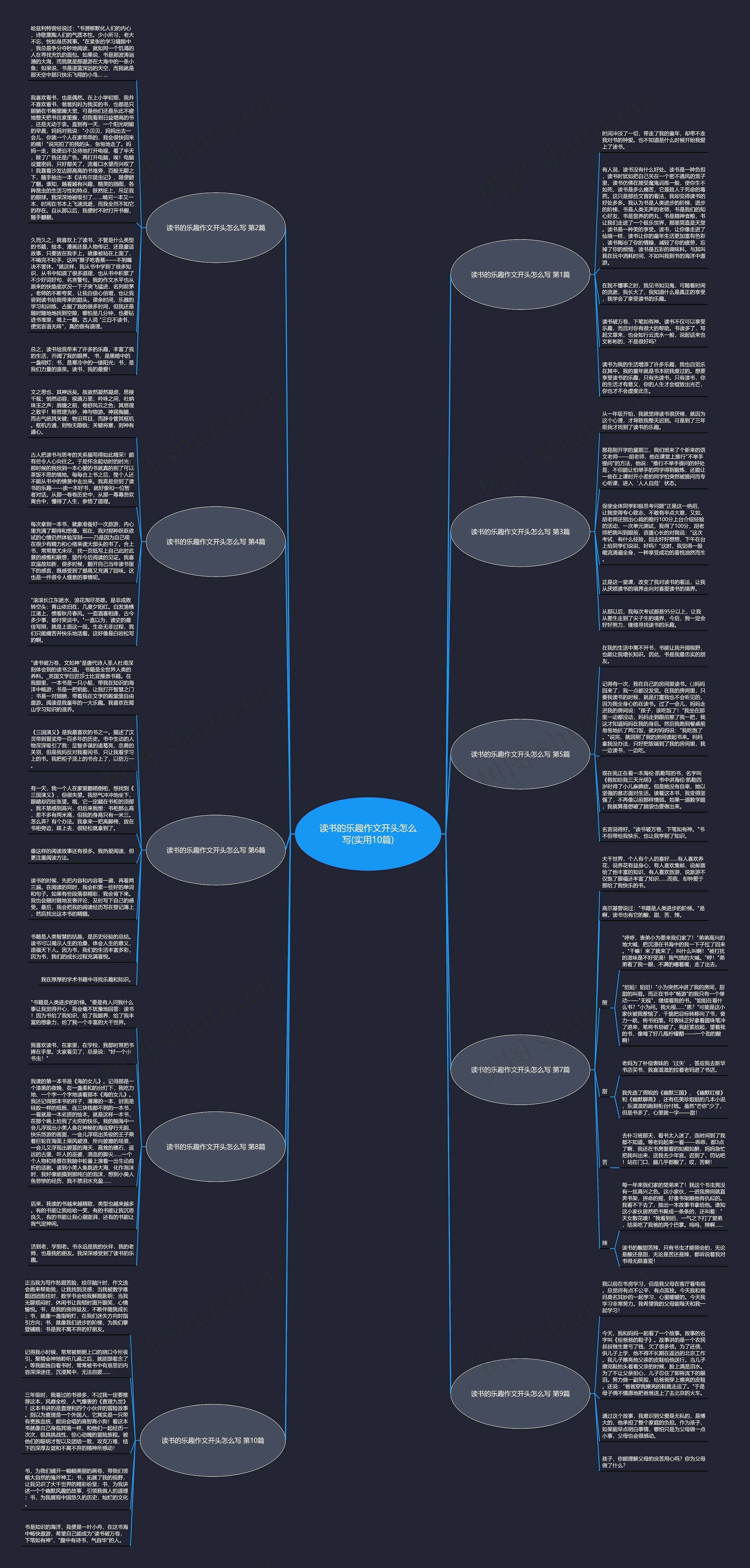 读书的乐趣作文开头怎么写(实用10篇)思维导图