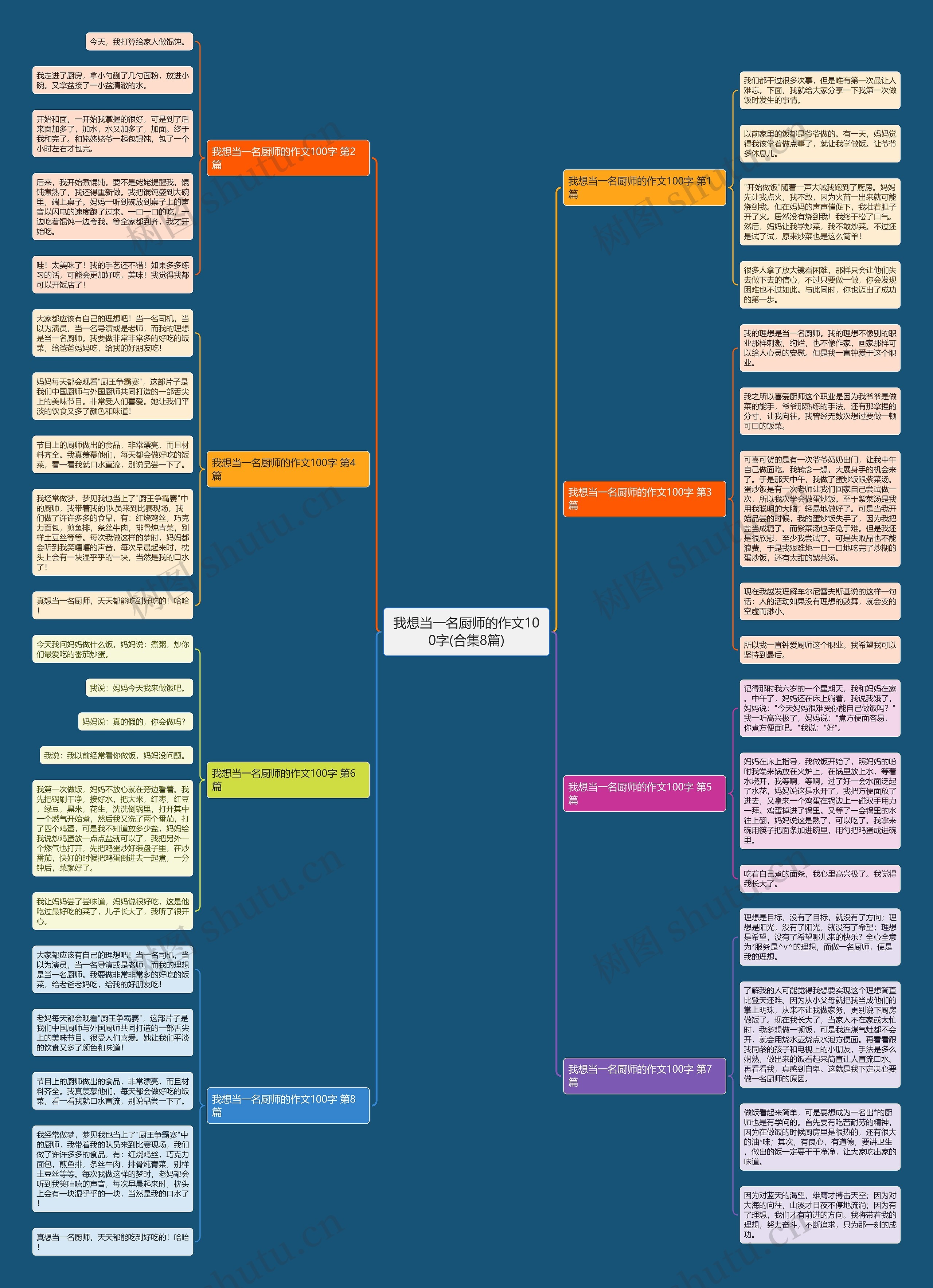 我想当一名厨师的作文100字(合集8篇)思维导图
