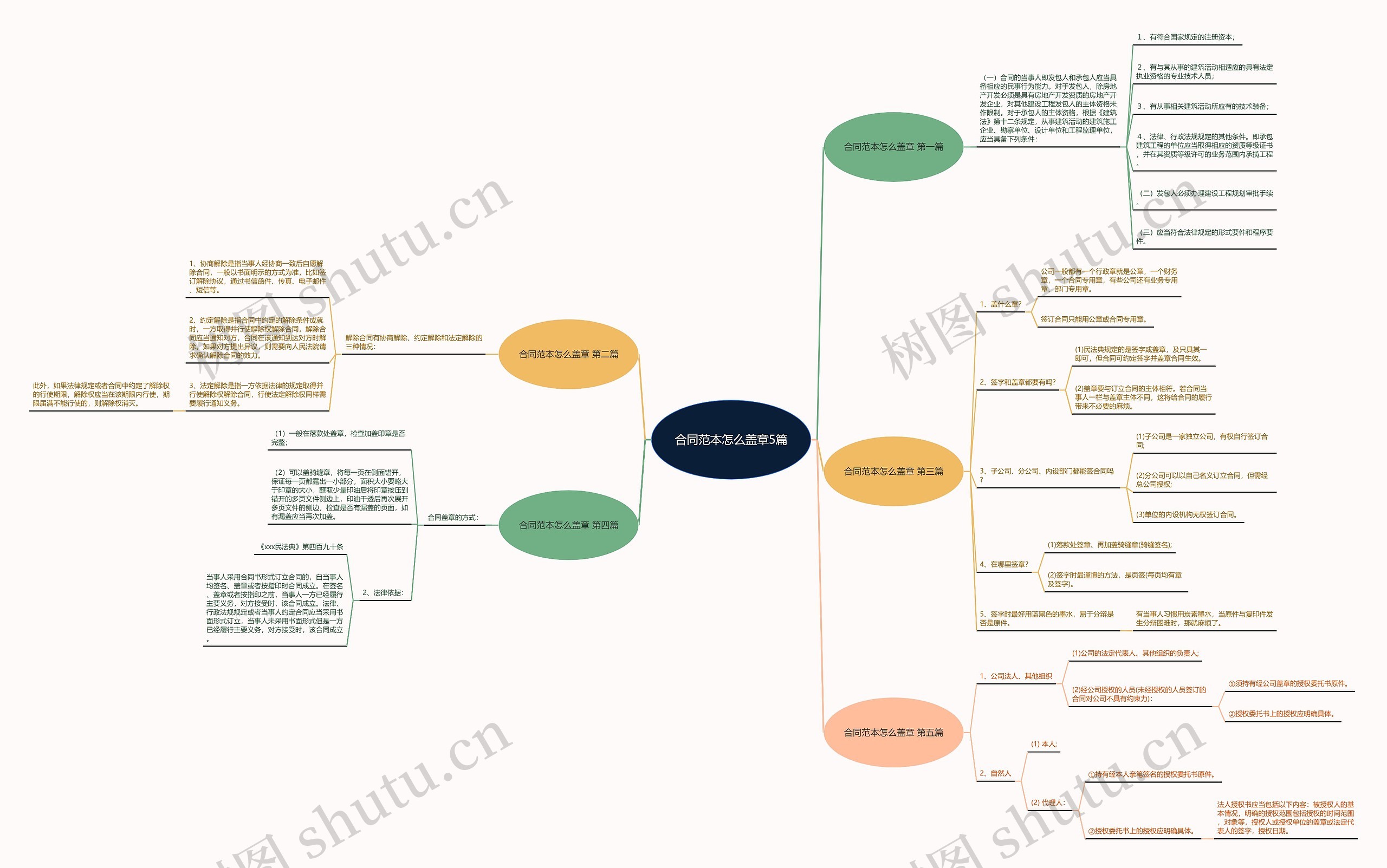 合同范本怎么盖章5篇思维导图