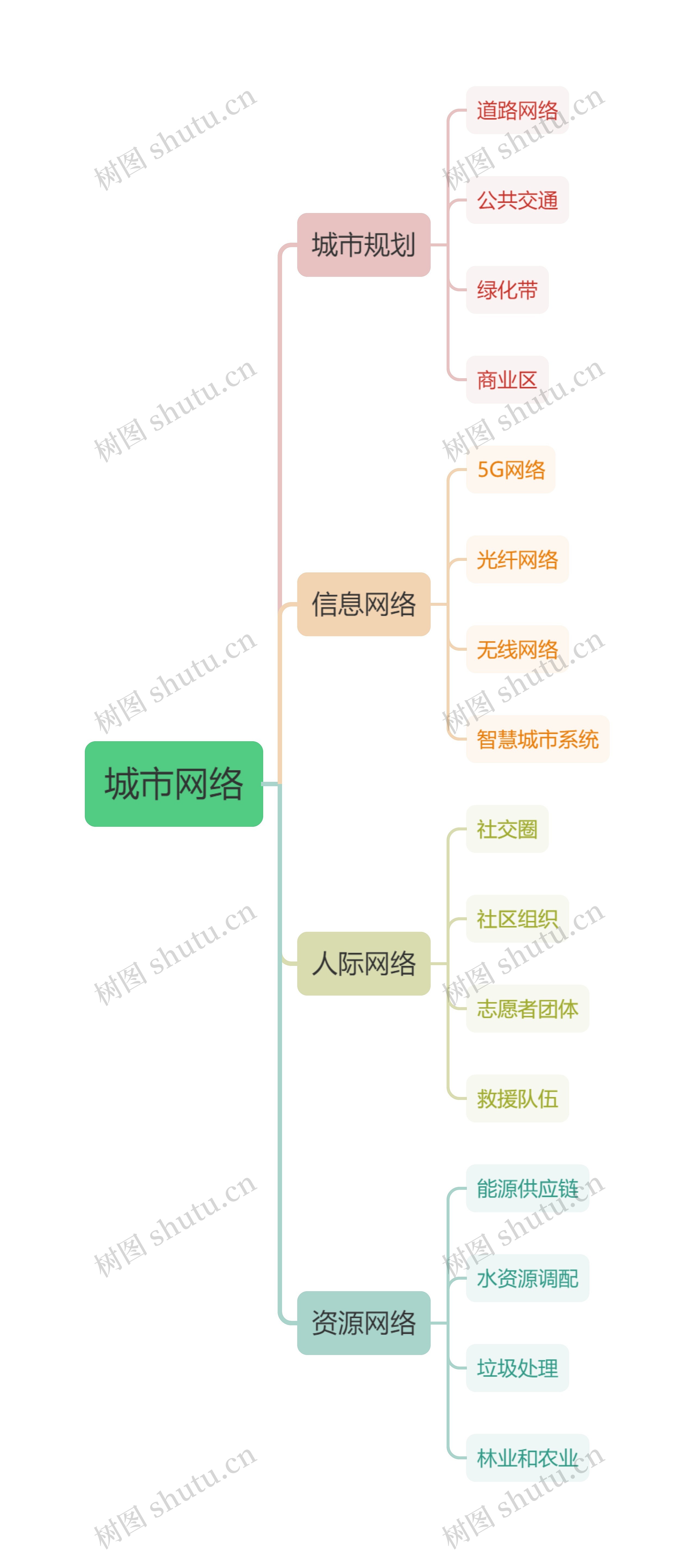 城市网络思维导图