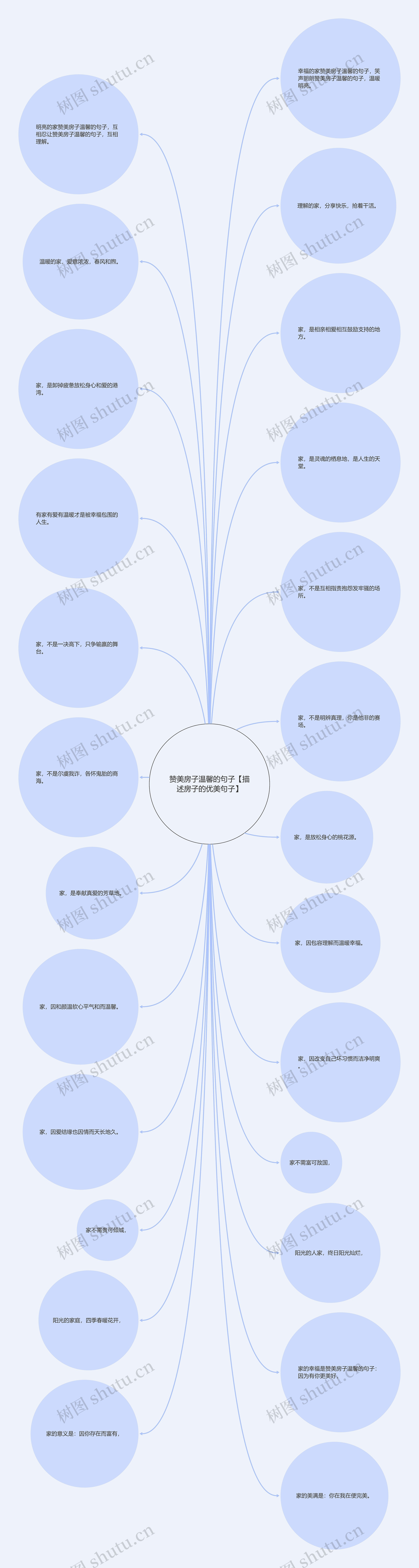 赞美房子温馨的句子【描述房子的优美句子】思维导图