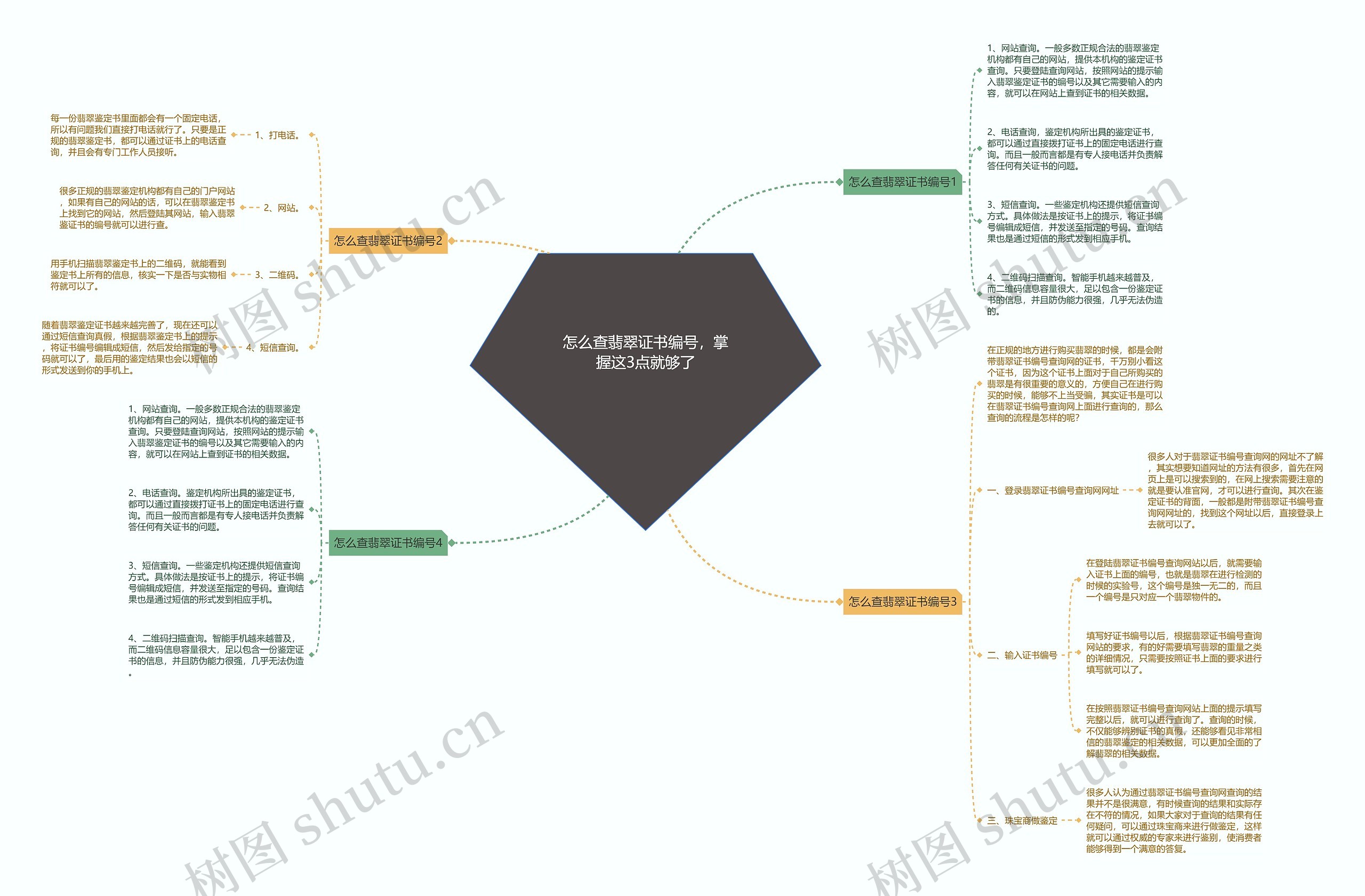 怎么查翡翠证书编号，掌握这3点就够了思维导图