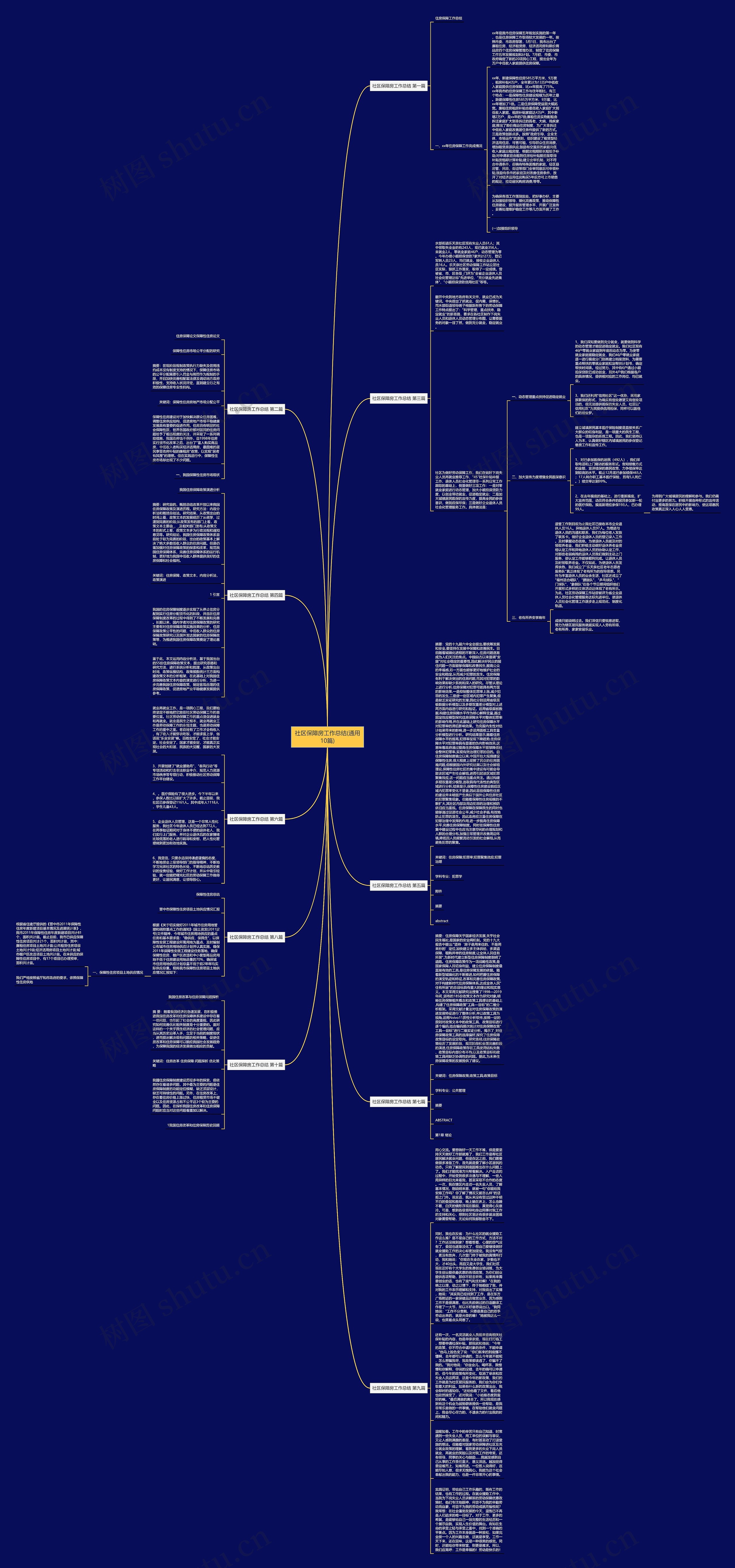 社区保障房工作总结(通用10篇)思维导图