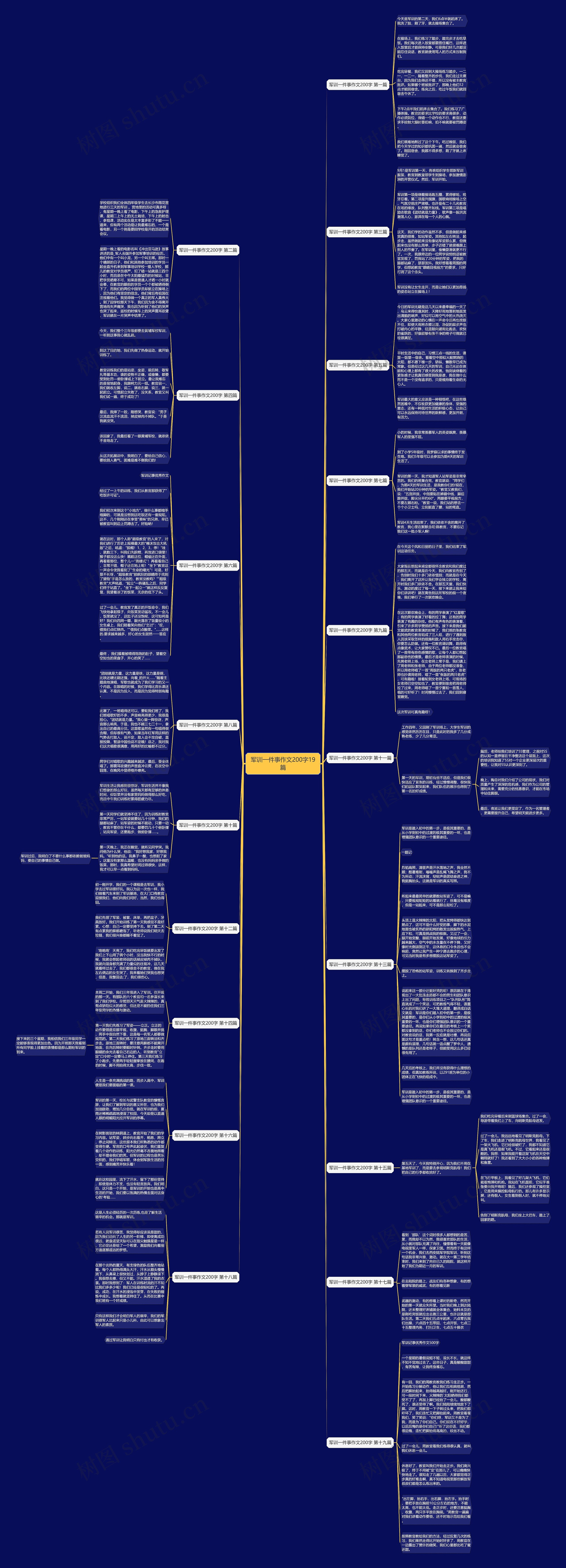 军训一件事作文200字19篇思维导图