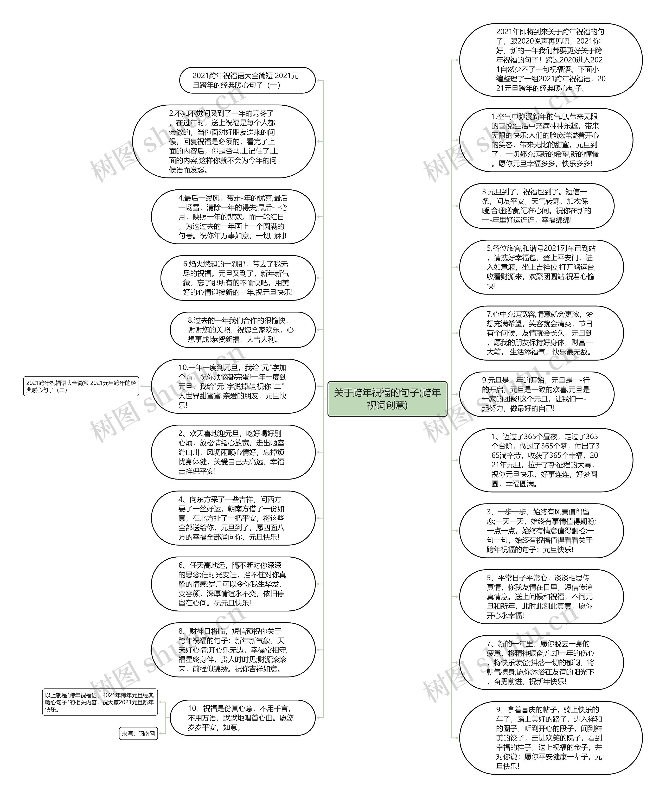 关于跨年祝福的句子(跨年祝词创意)思维导图