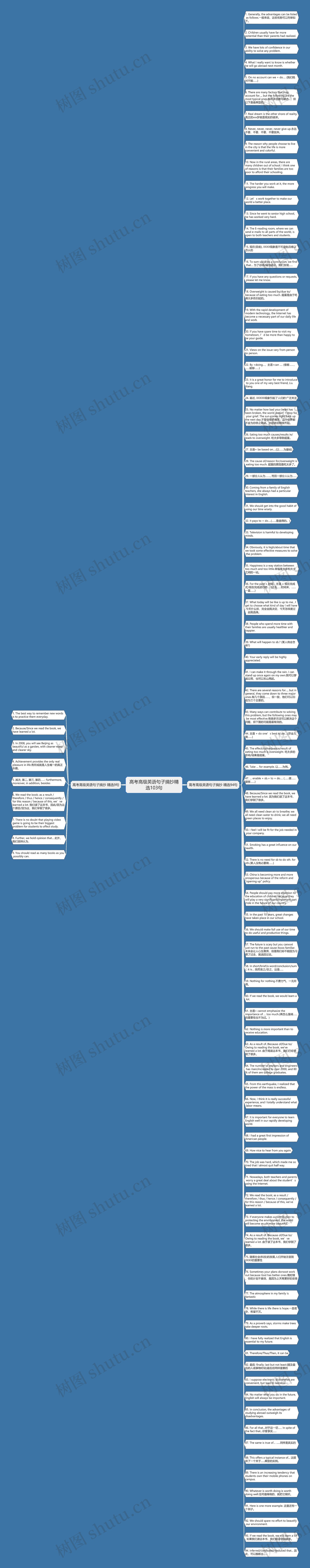 高考高级英语句子摘抄精选103句思维导图
