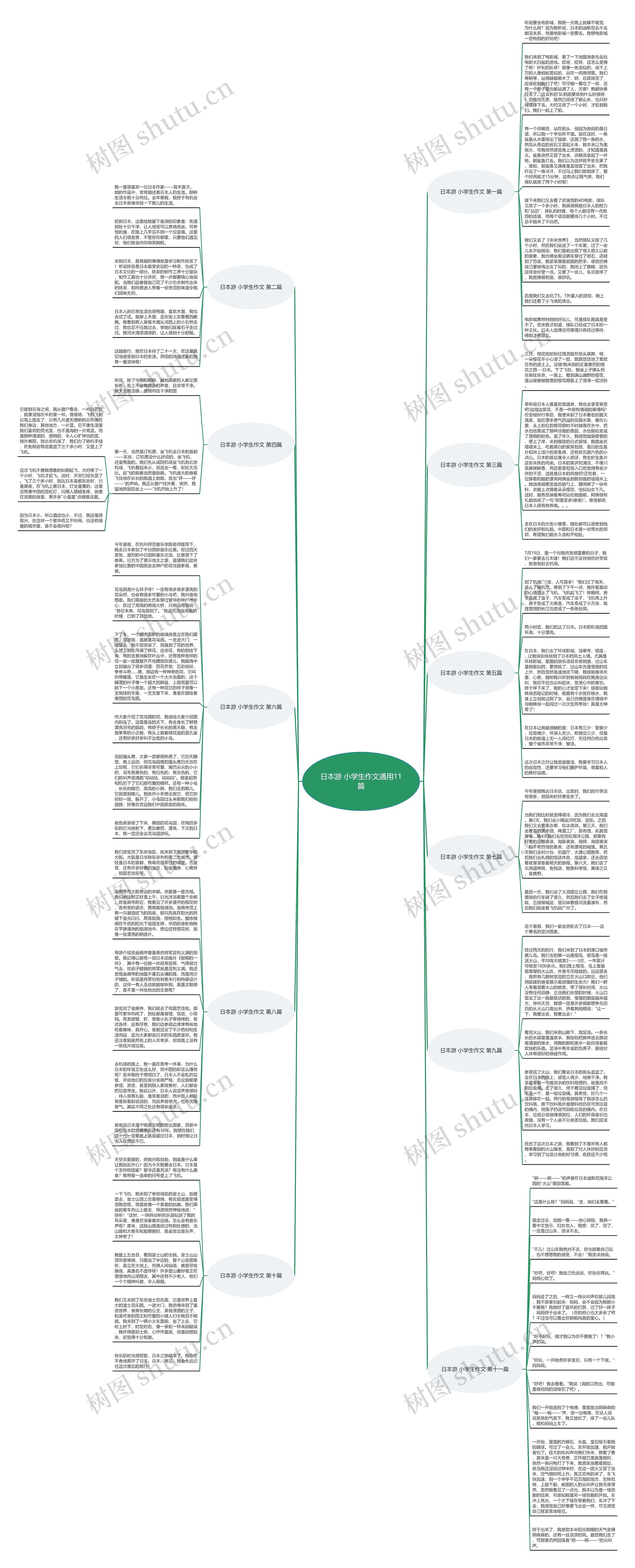 日本游 小学生作文通用11篇思维导图