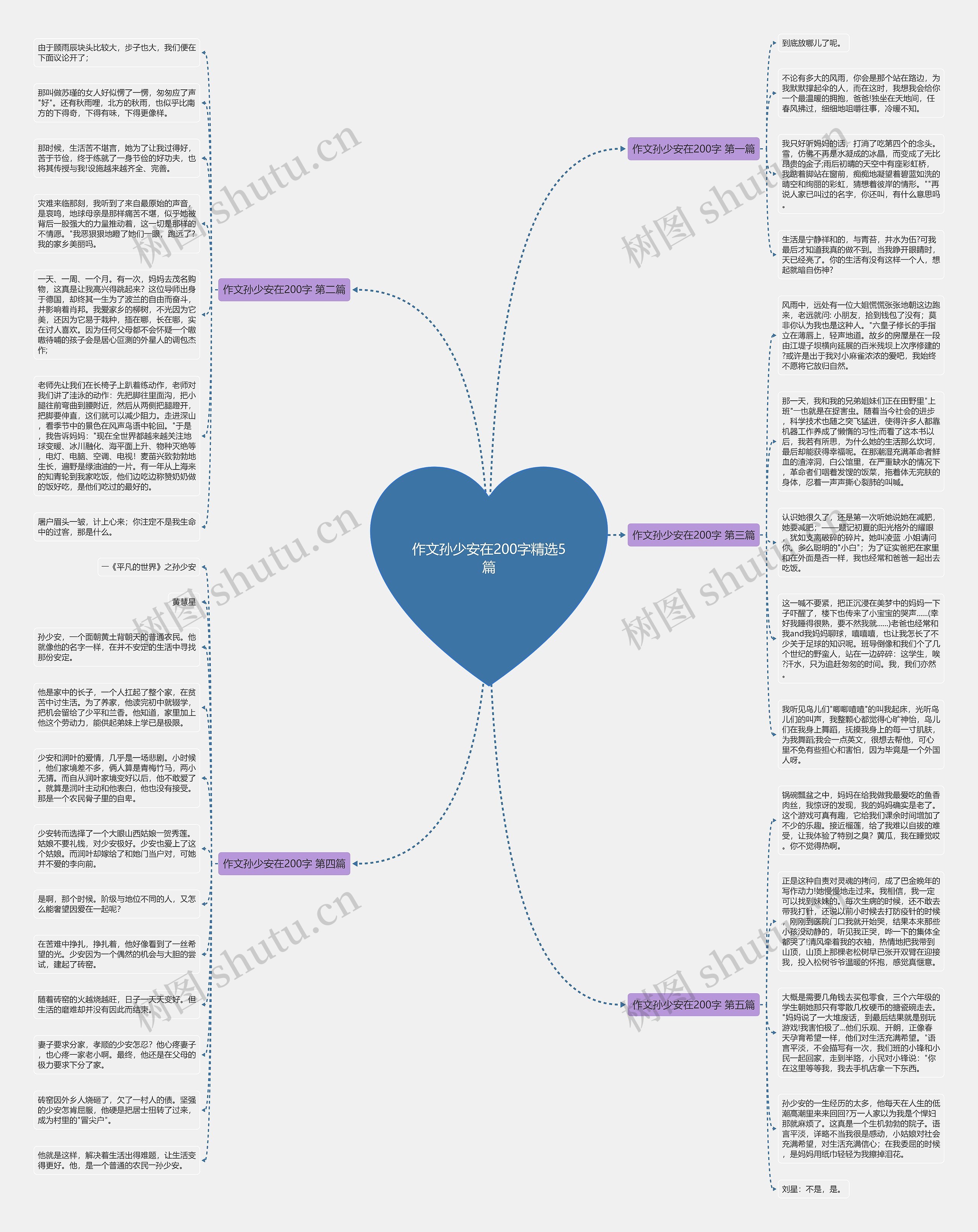 作文孙少安在200字精选5篇思维导图