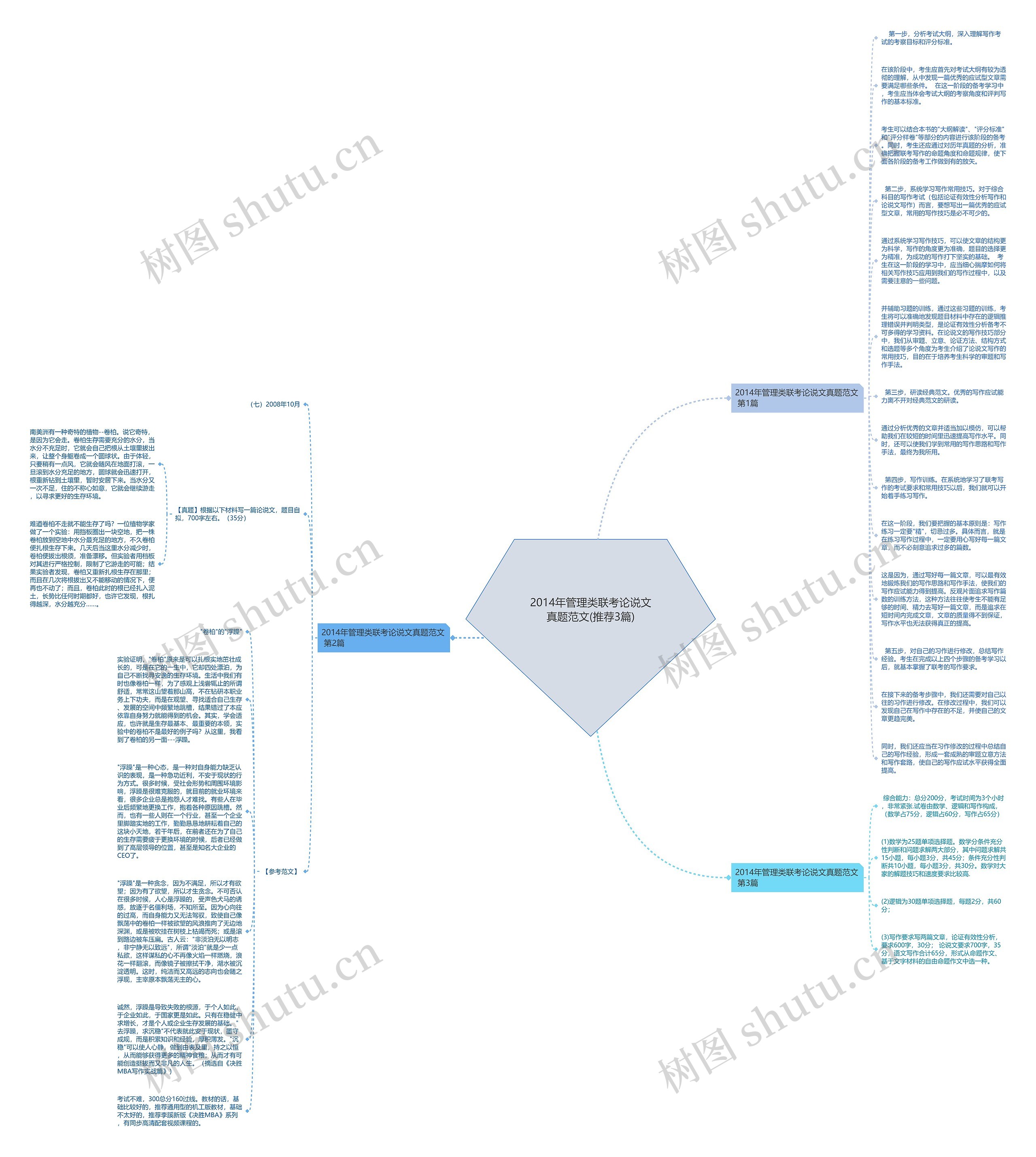 2014年管理类联考论说文真题范文(推荐3篇)思维导图
