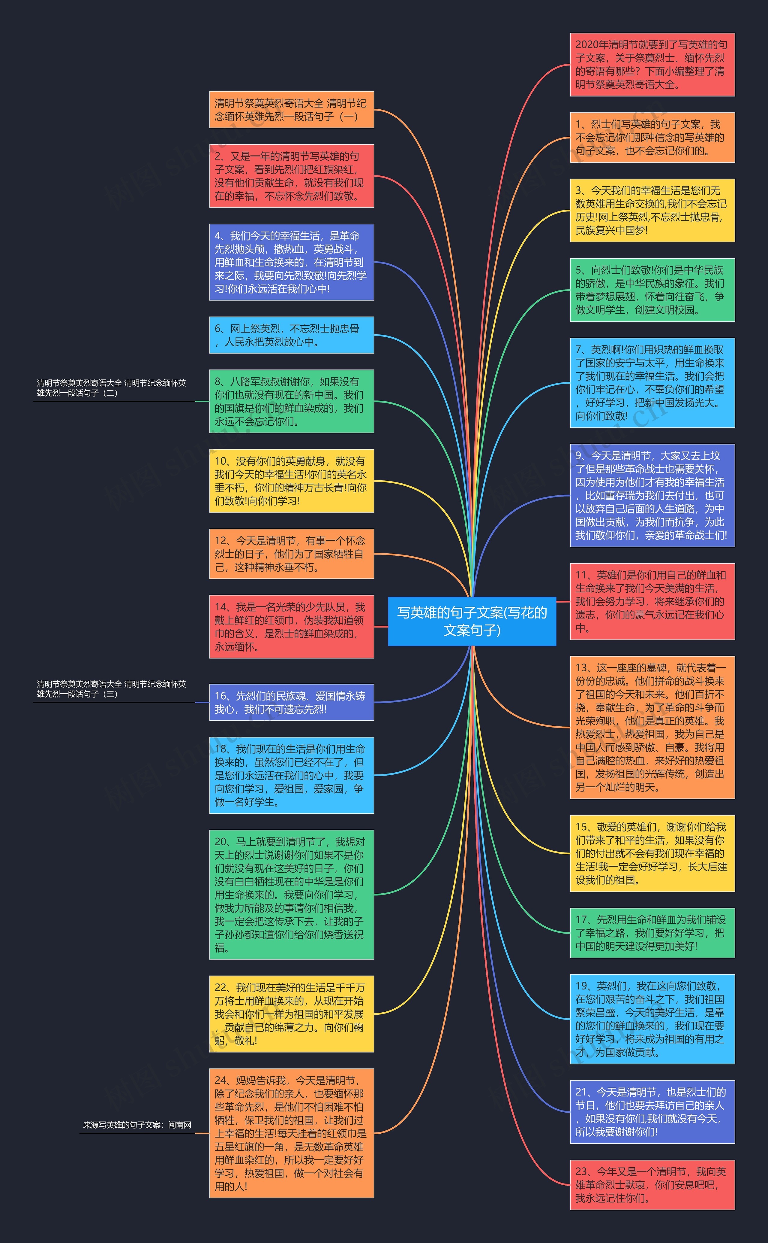 写英雄的句子文案(写花的文案句子)思维导图