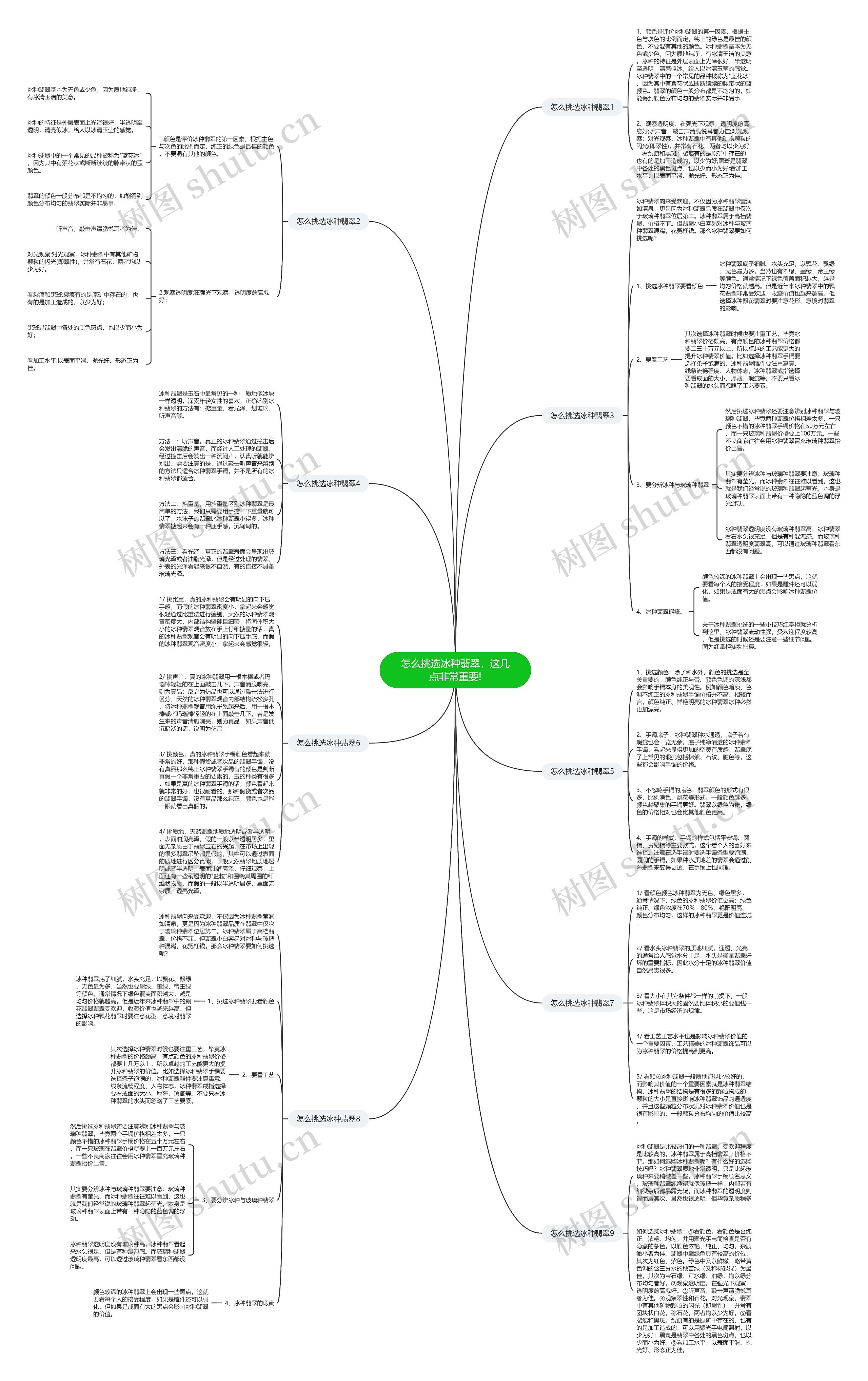 怎么挑选冰种翡翠，这几点非常重要!思维导图