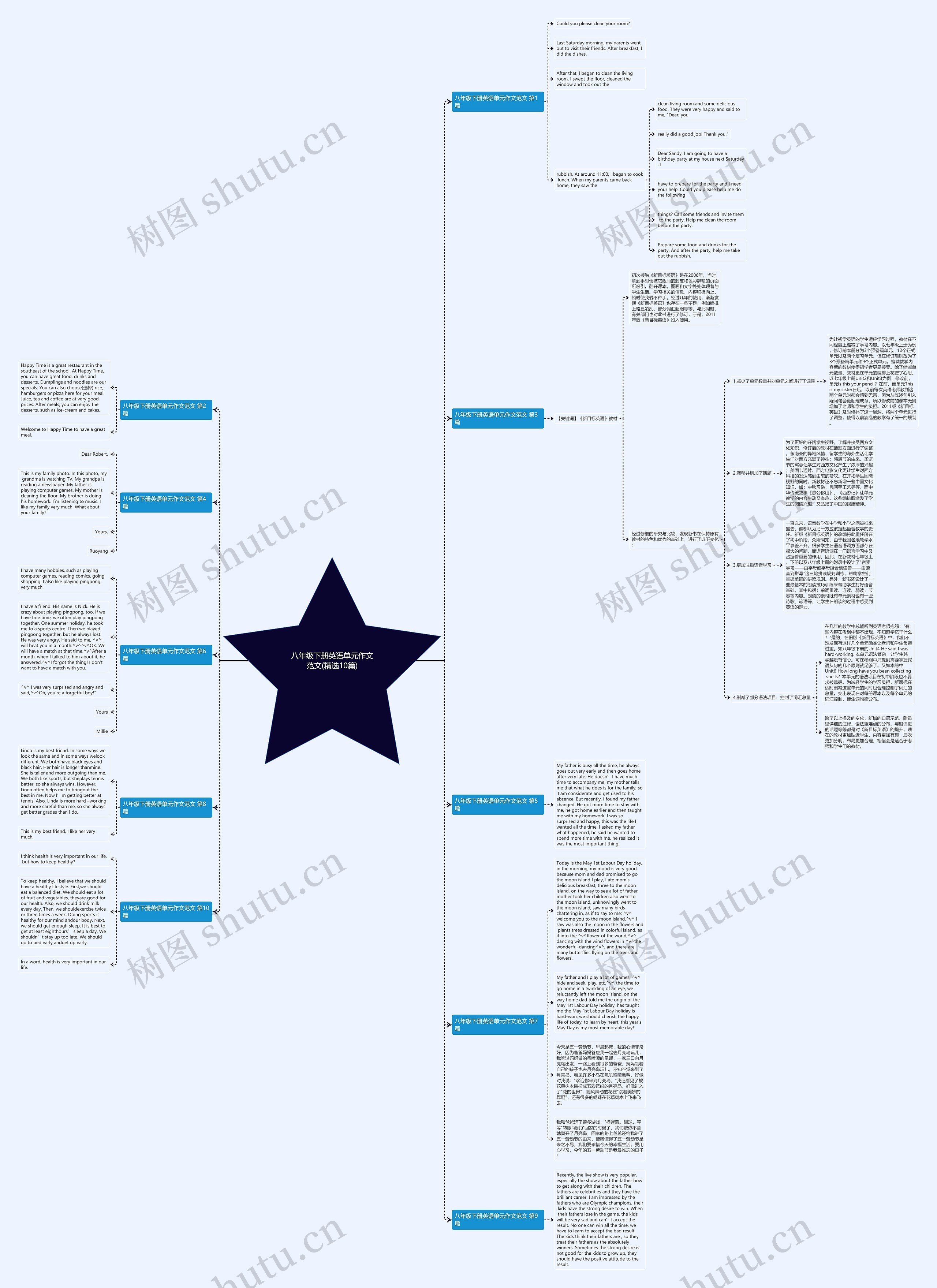八年级下册英语单元作文范文(精选10篇)思维导图