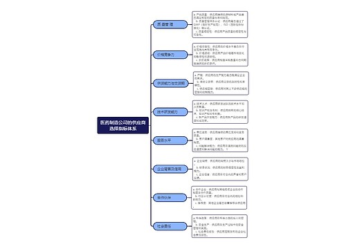 医药制造公司的供应商选择指标体系