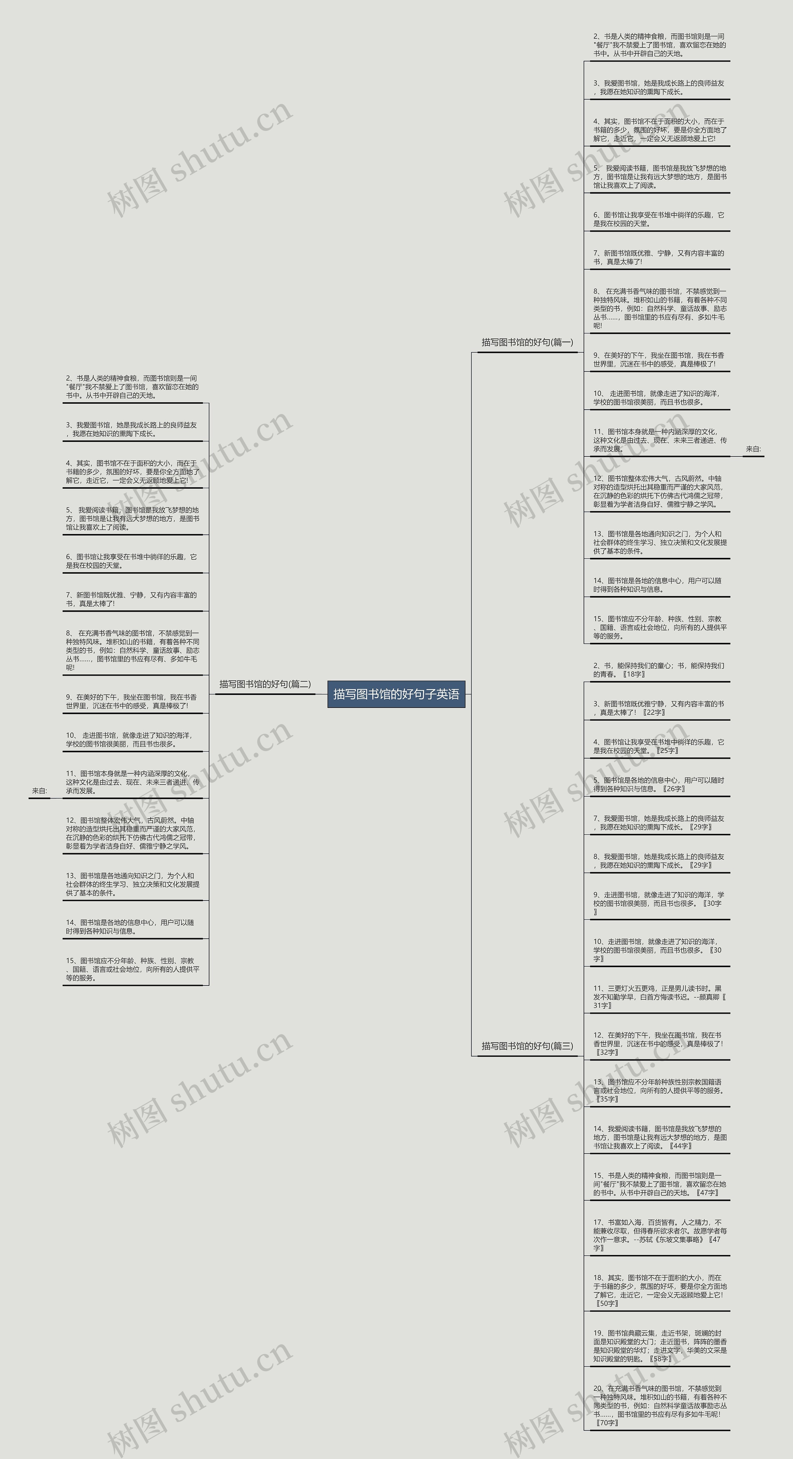 描写图书馆的好句子英语思维导图