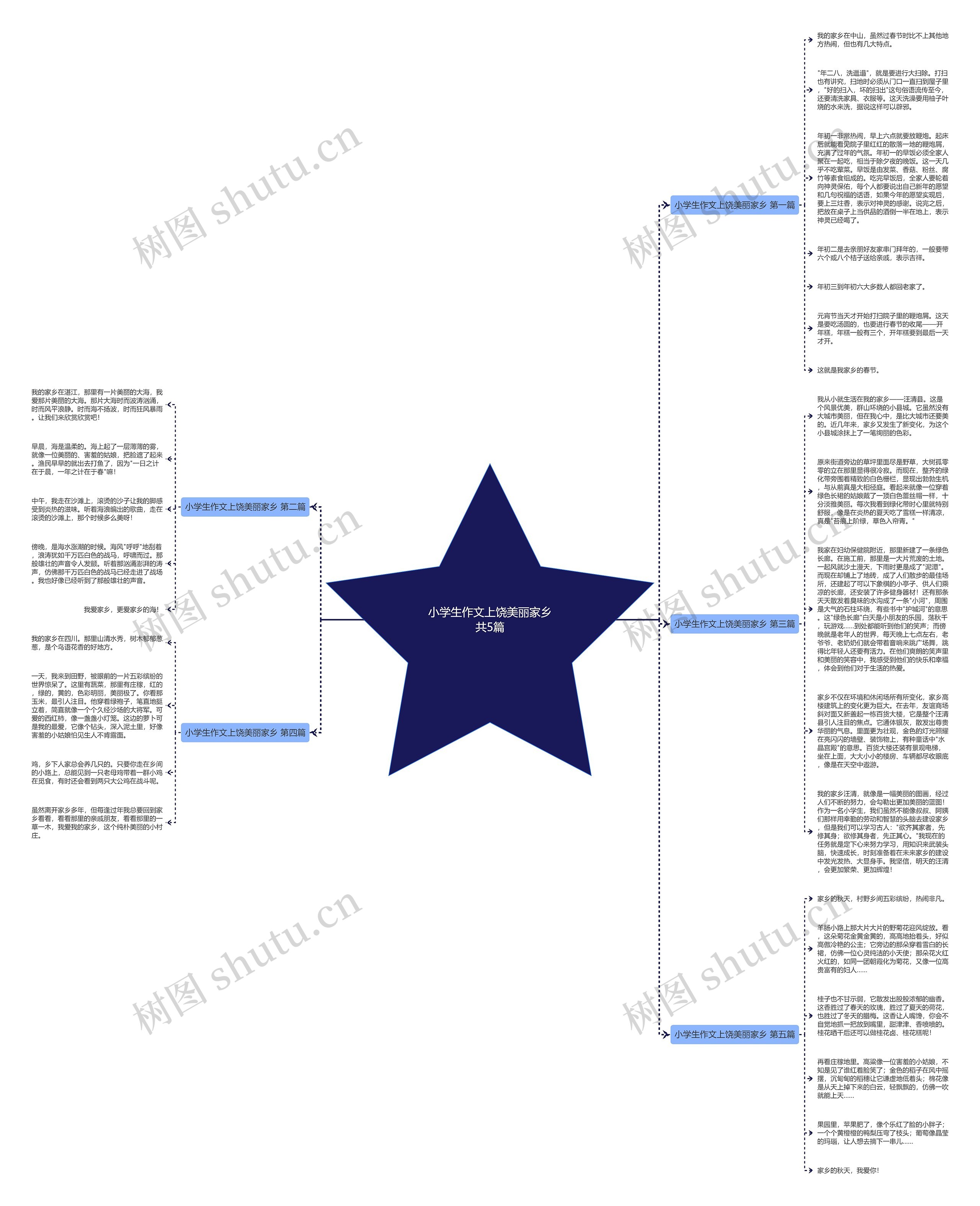 小学生作文上饶美丽家乡共5篇思维导图