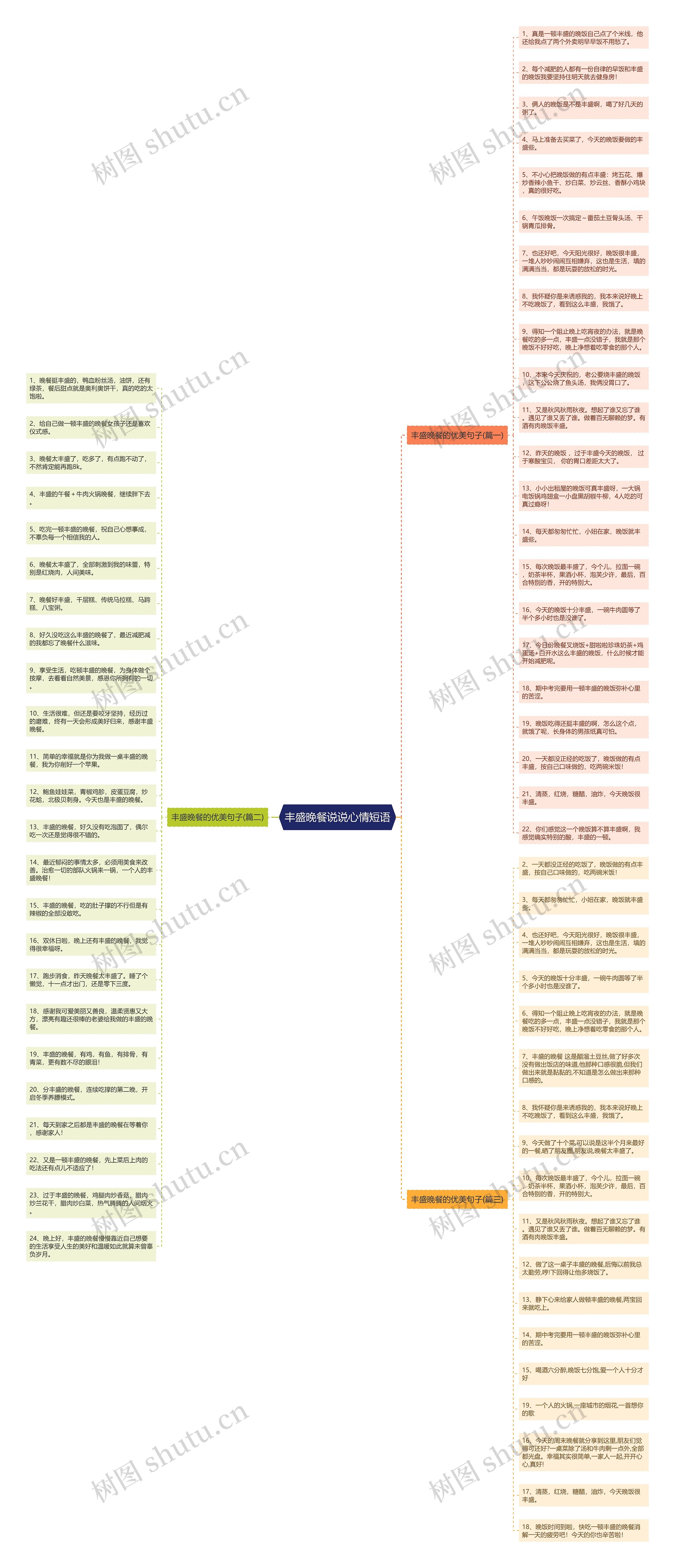 丰盛晚餐说说心情短语思维导图