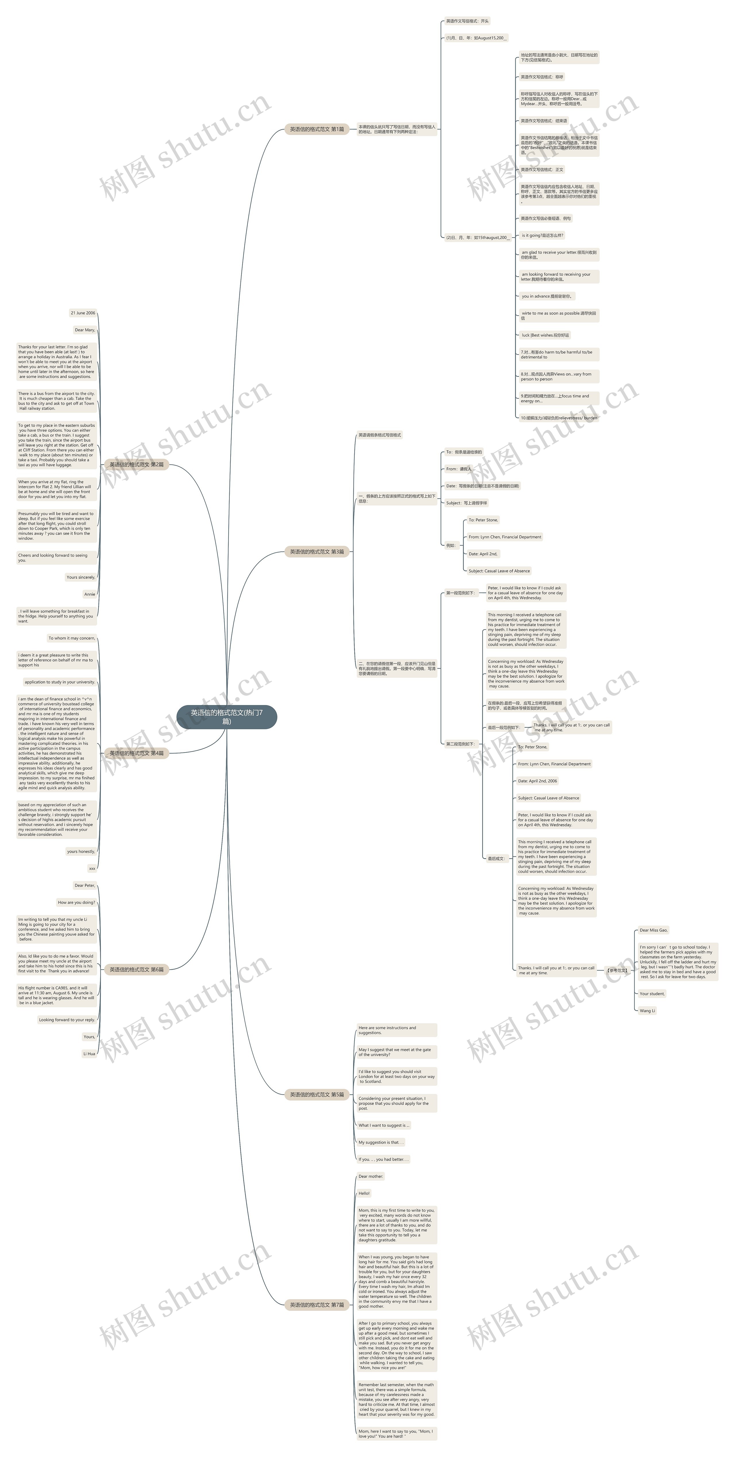 英语信的格式范文(热门7篇)思维导图
