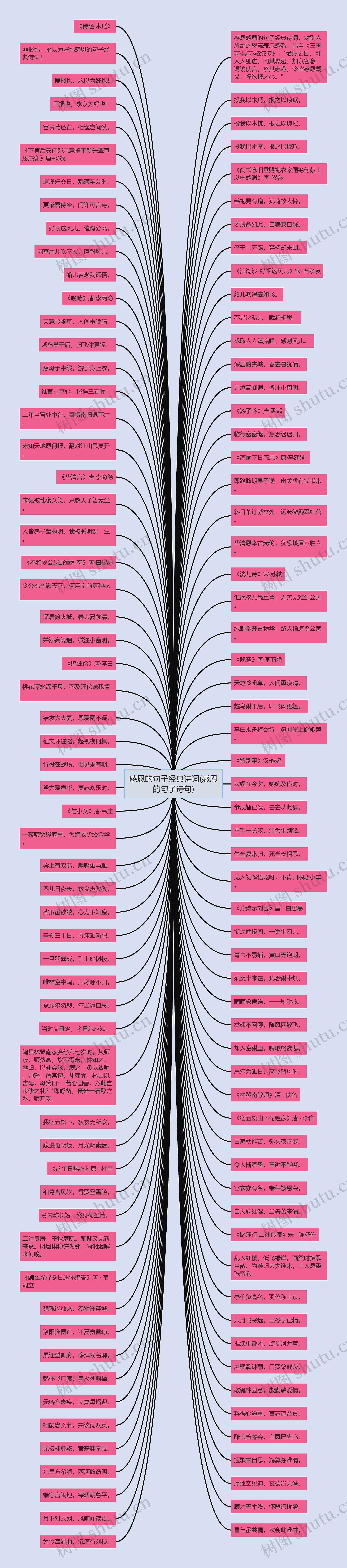 感恩的句子经典诗词(感恩的句子诗句)思维导图