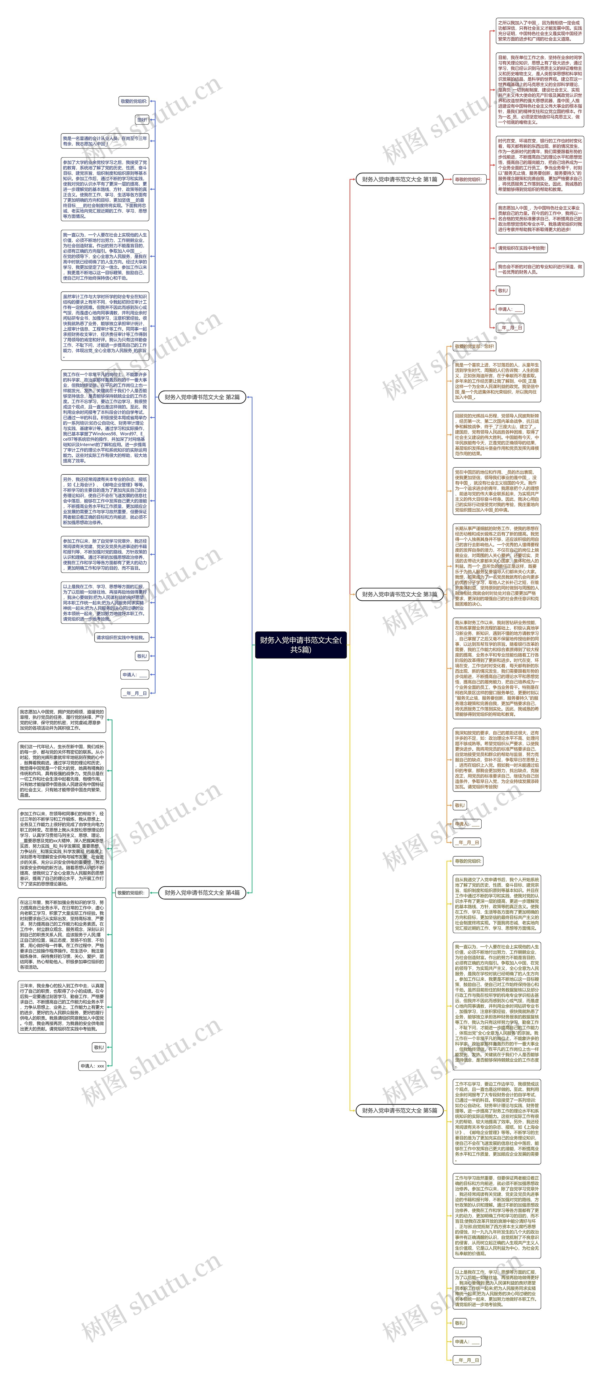 财务入党申请书范文大全(共5篇)思维导图