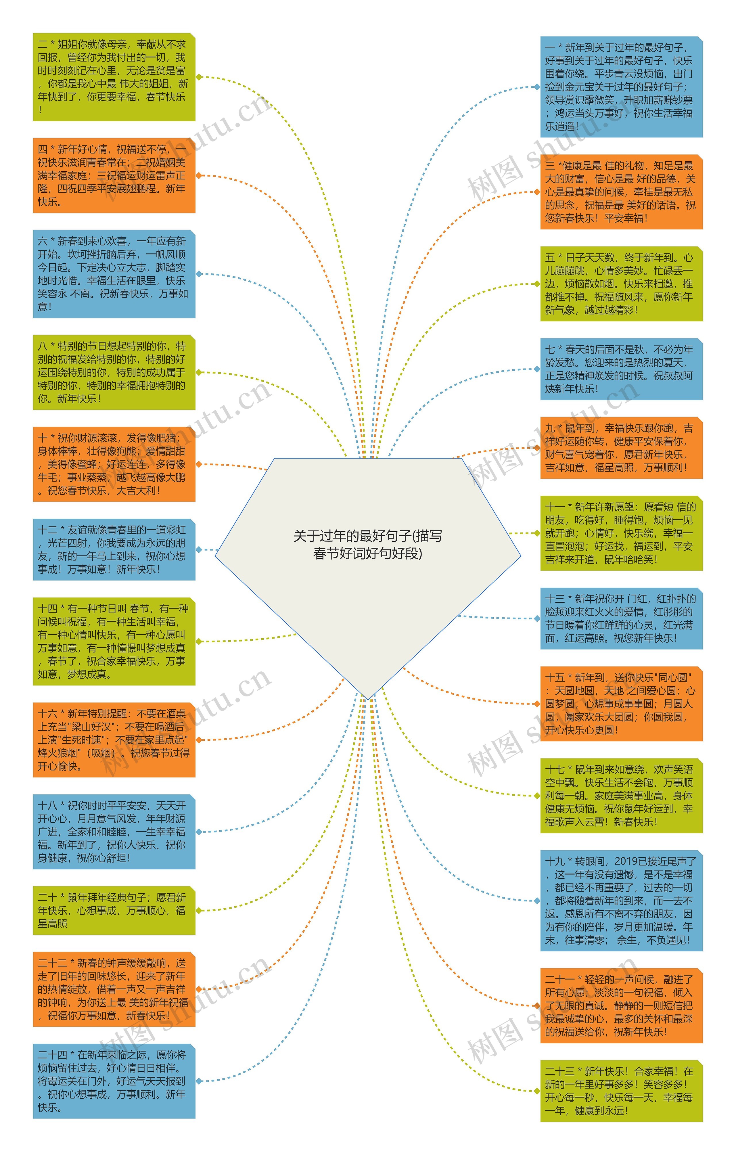 关于过年的最好句子(描写春节好词好句好段)思维导图