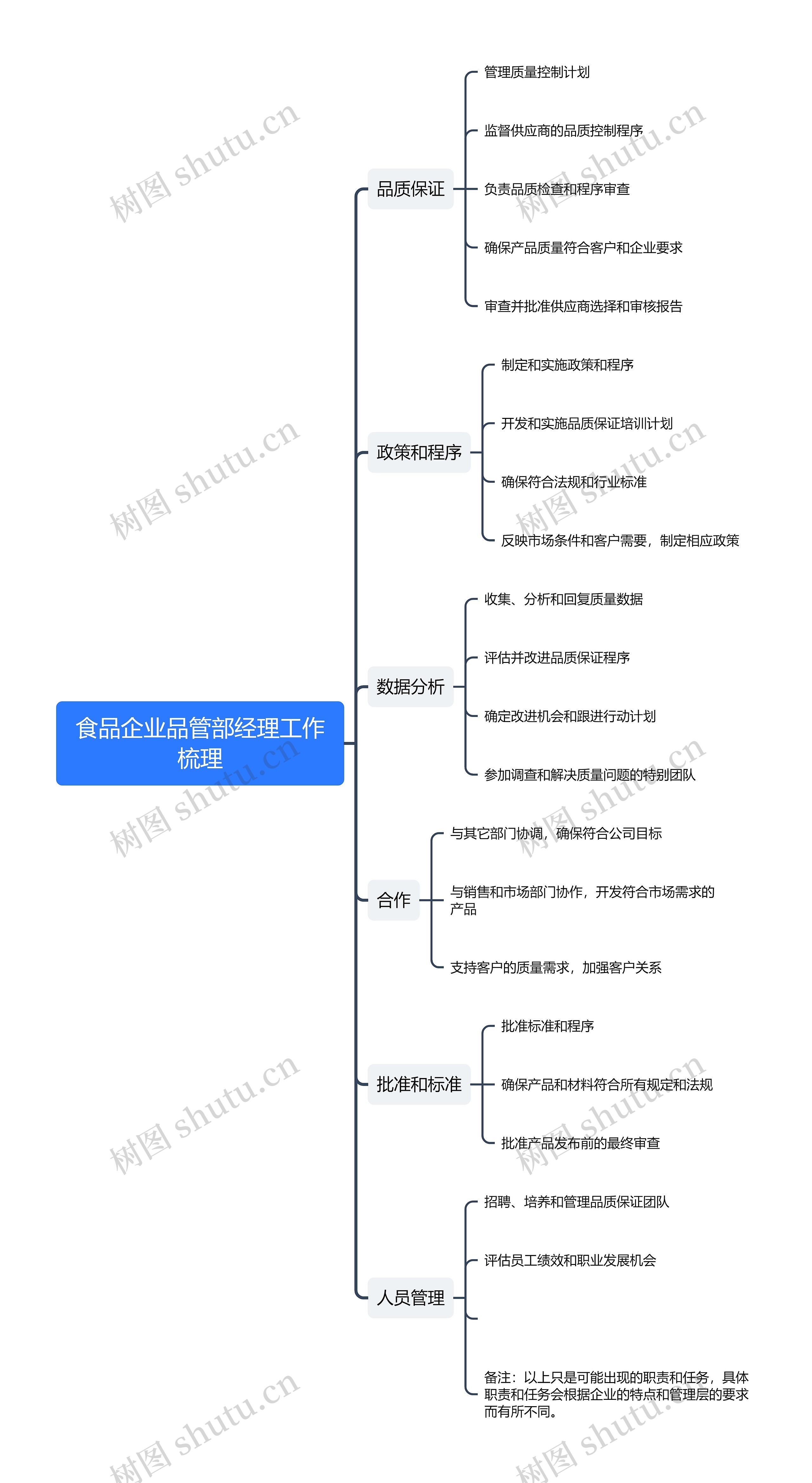 食品企业品管部经理工作梳理