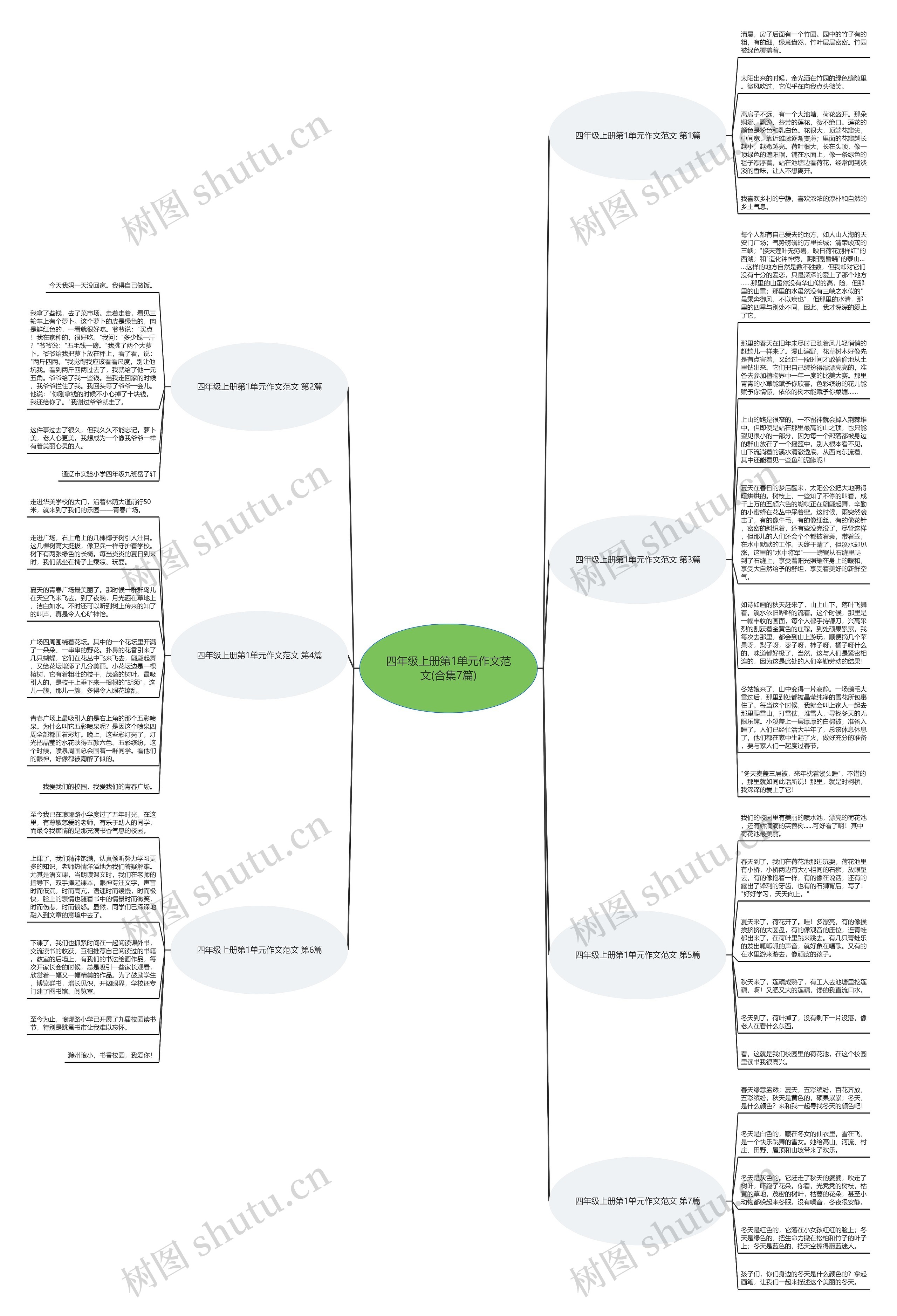 四年级上册第1单元作文范文(合集7篇)思维导图