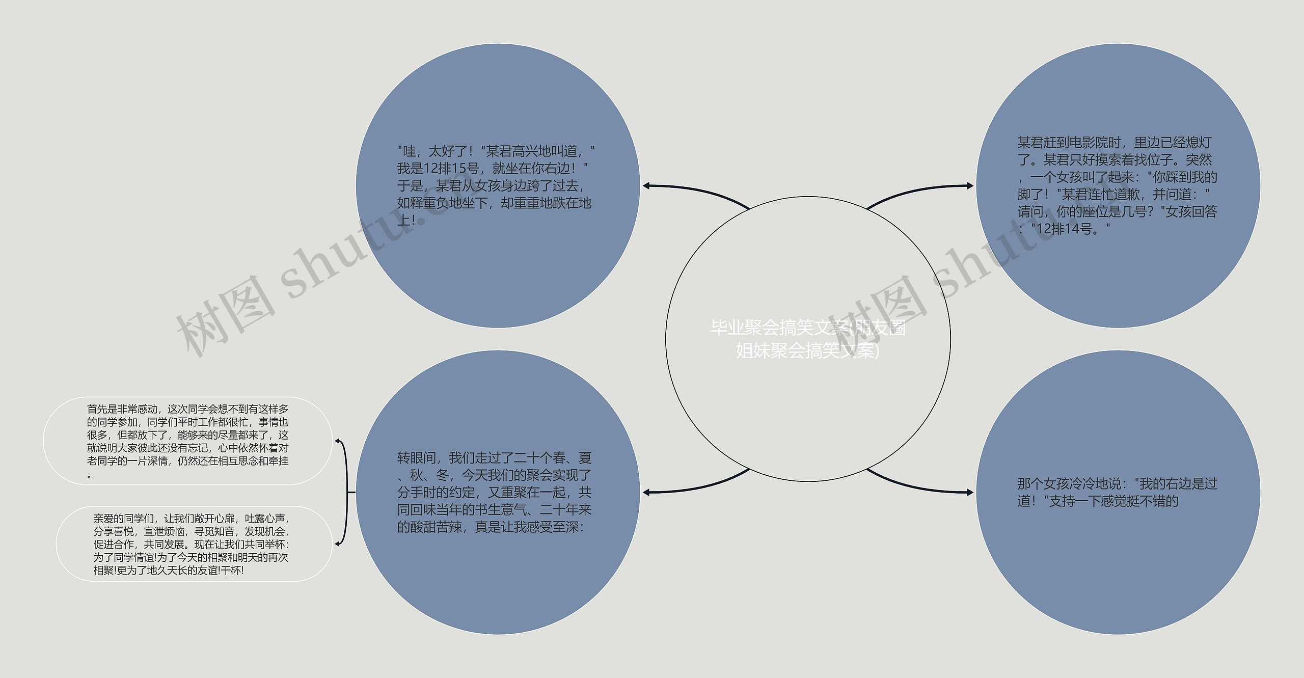 毕业聚会搞笑文案(朋友圈姐妹聚会搞笑文案)思维导图