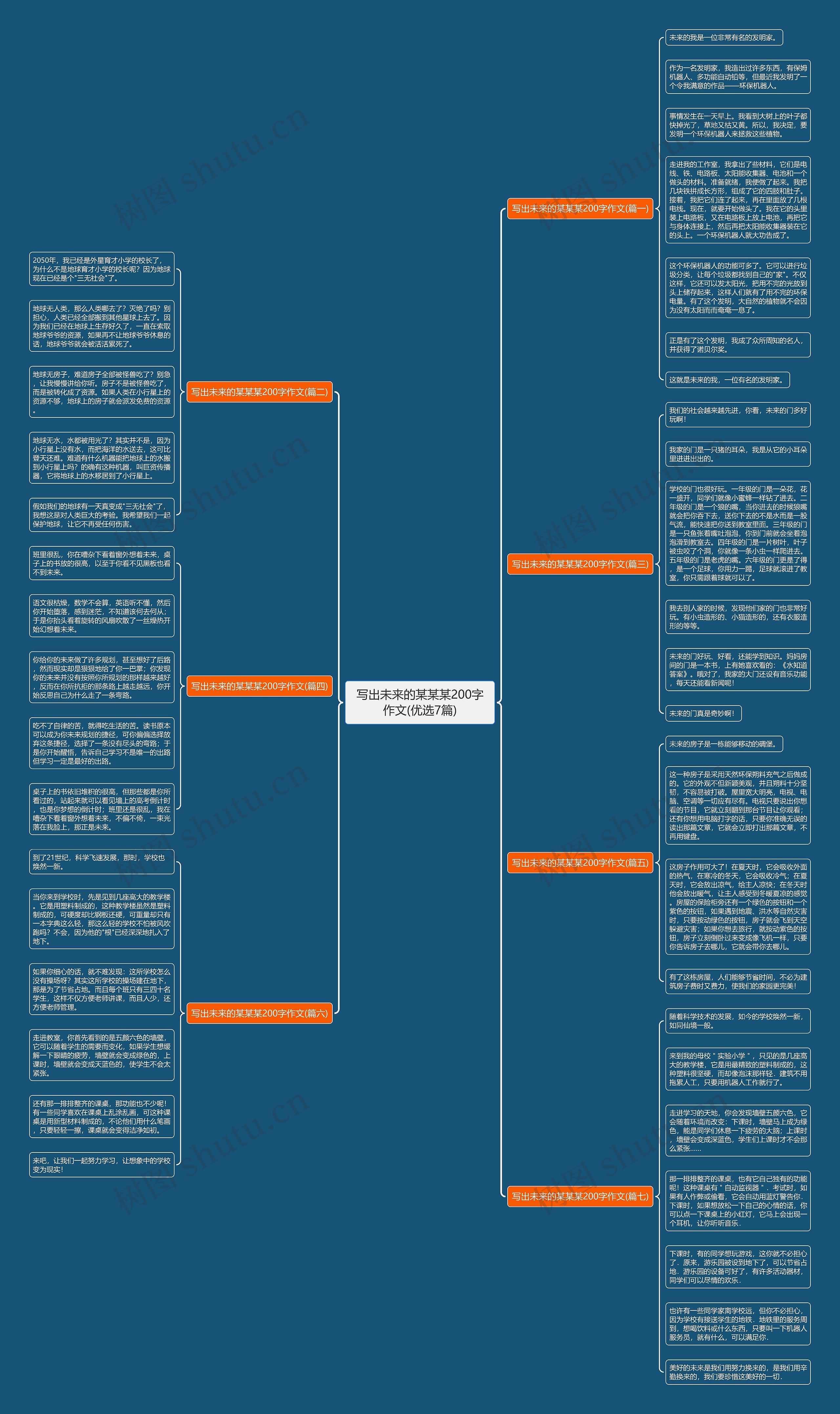写出未来的某某某200字作文(优选7篇)思维导图