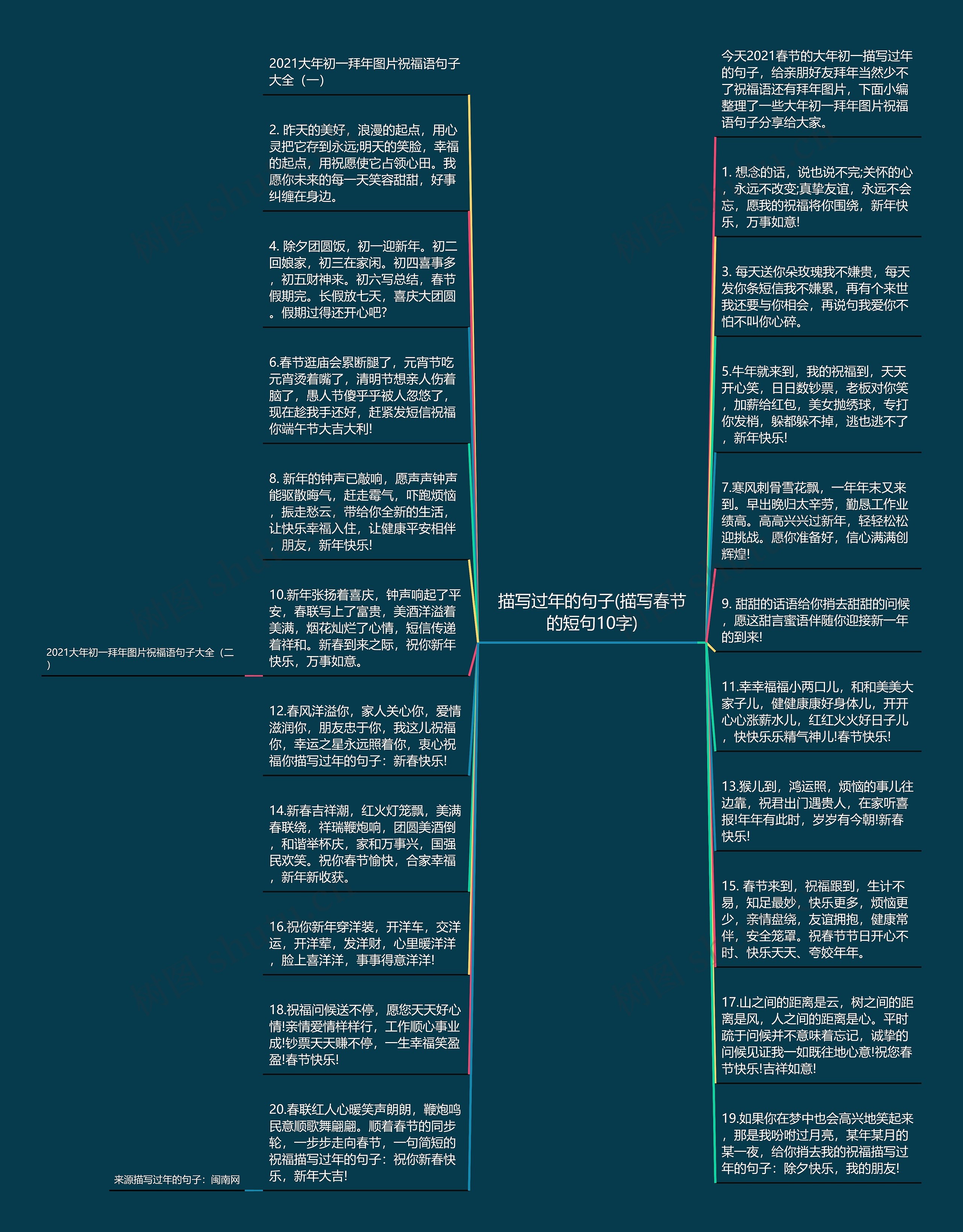 描写过年的句子(描写春节的短句10字)思维导图