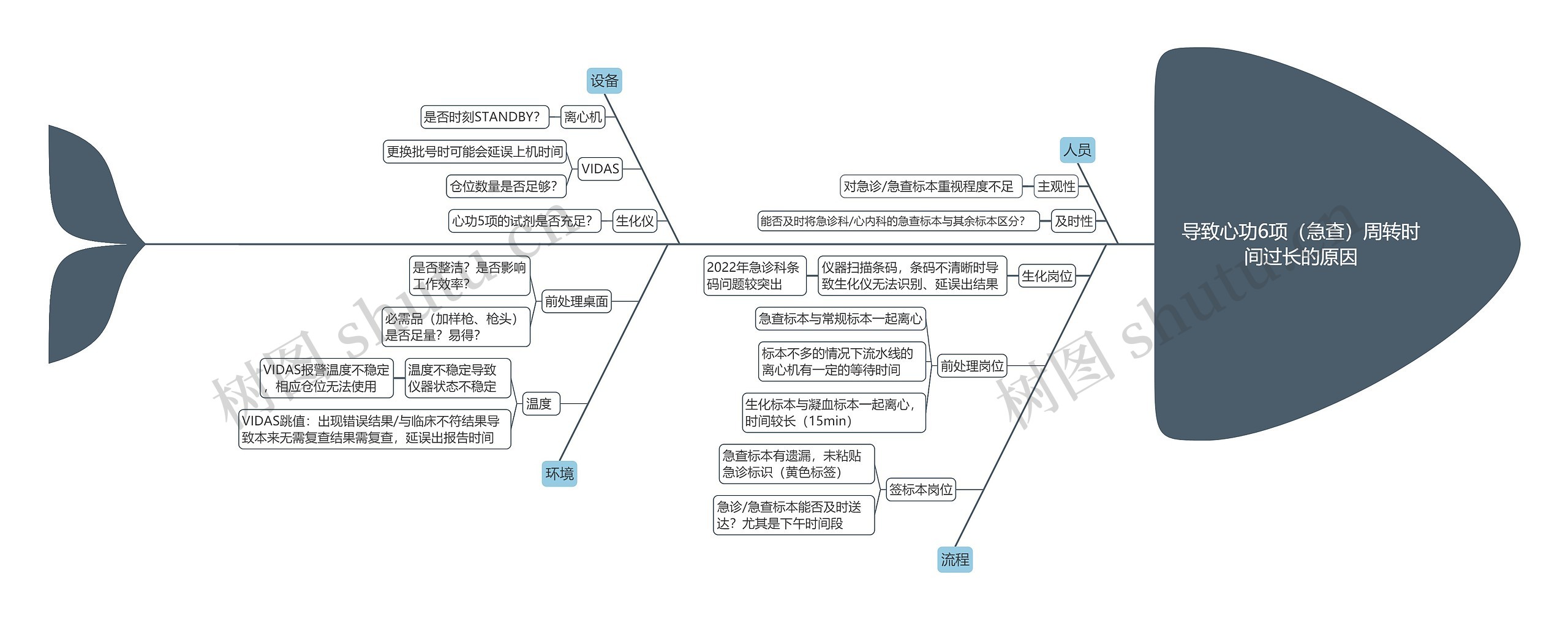 导致心功6项（急查）周转时间过长的原因思维导图