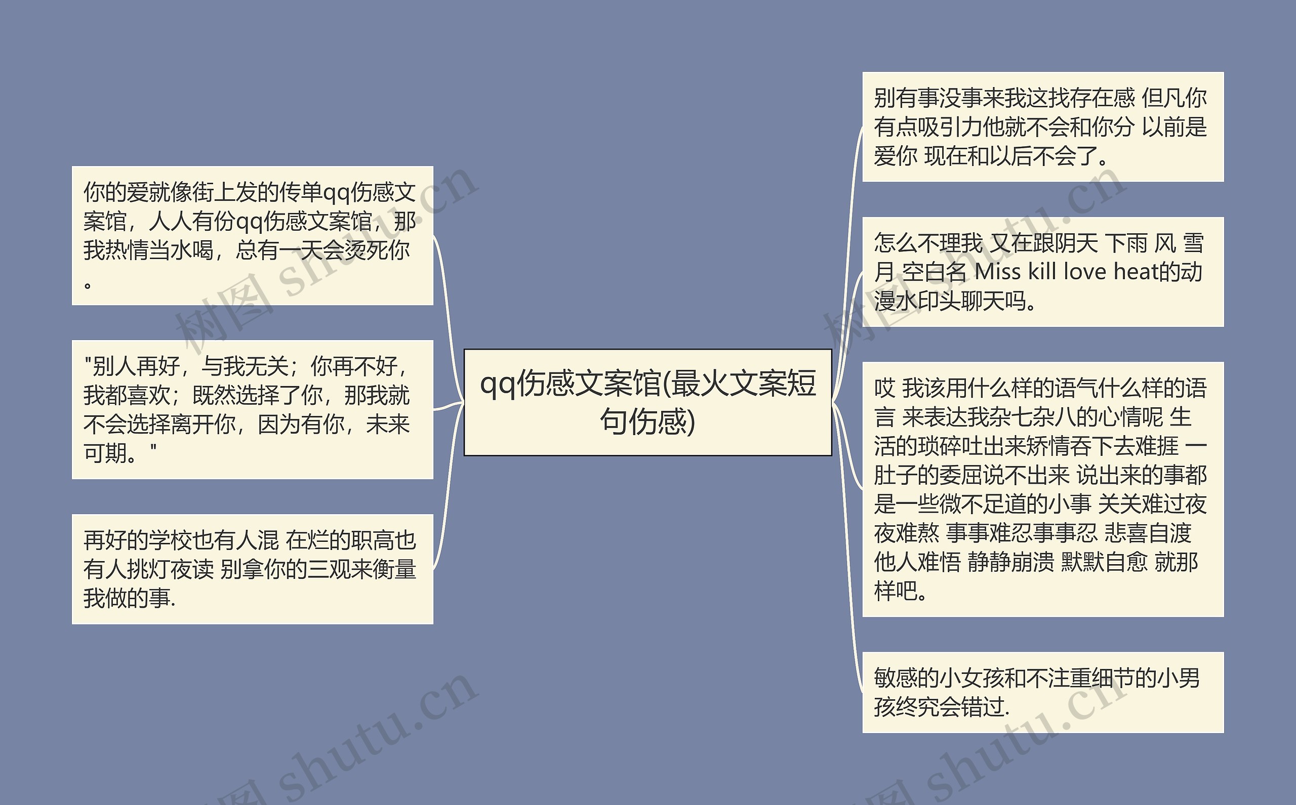 qq伤感文案馆(最火文案短句伤感)思维导图