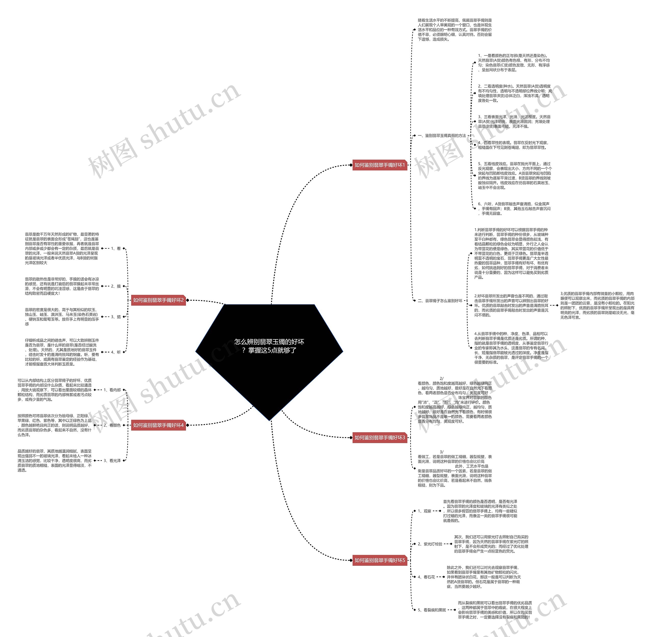 怎么辨别翡翠玉镯的好坏？掌握这5点就够了思维导图