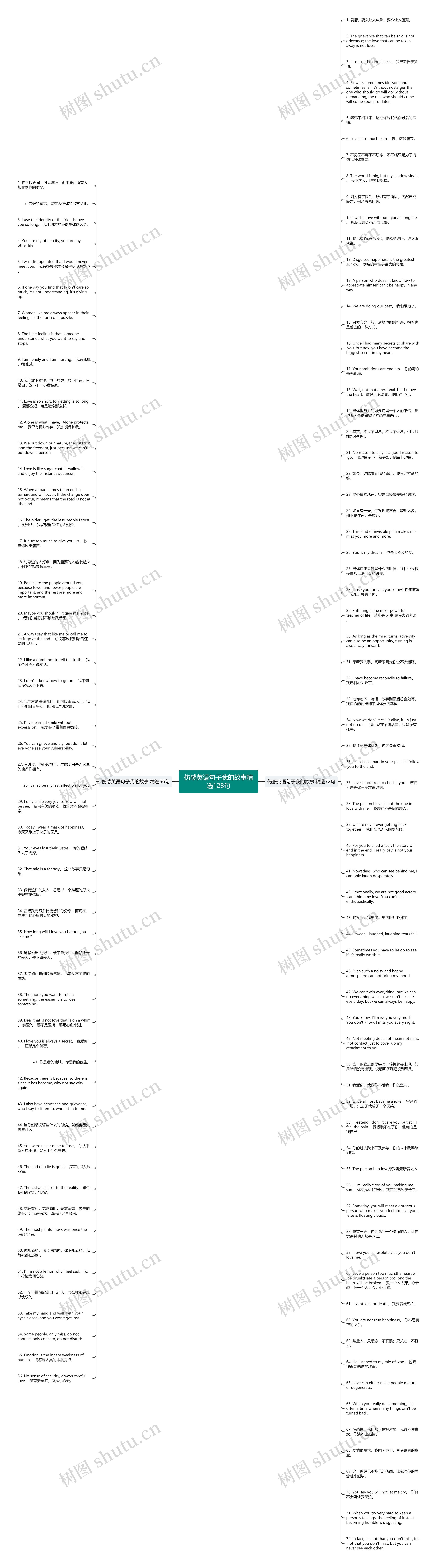 伤感英语句子我的故事精选128句思维导图