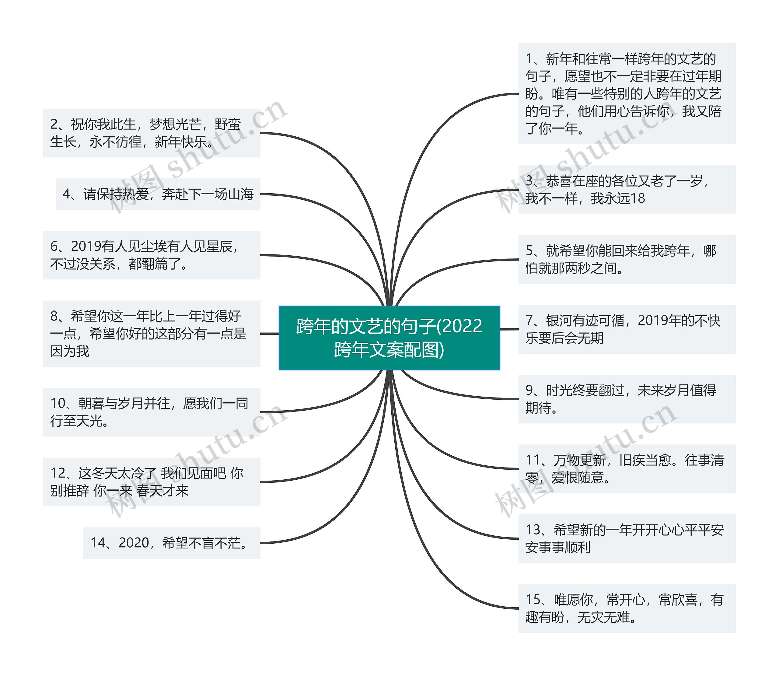 跨年的文艺的句子(2022跨年文案配图)思维导图