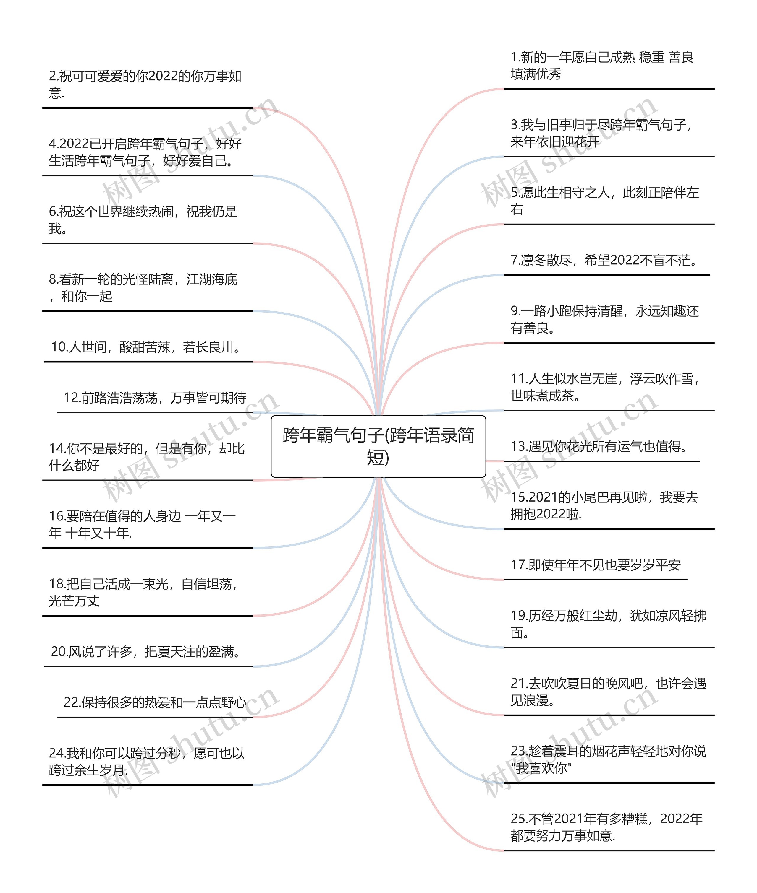 跨年霸气句子(跨年语录简短)思维导图